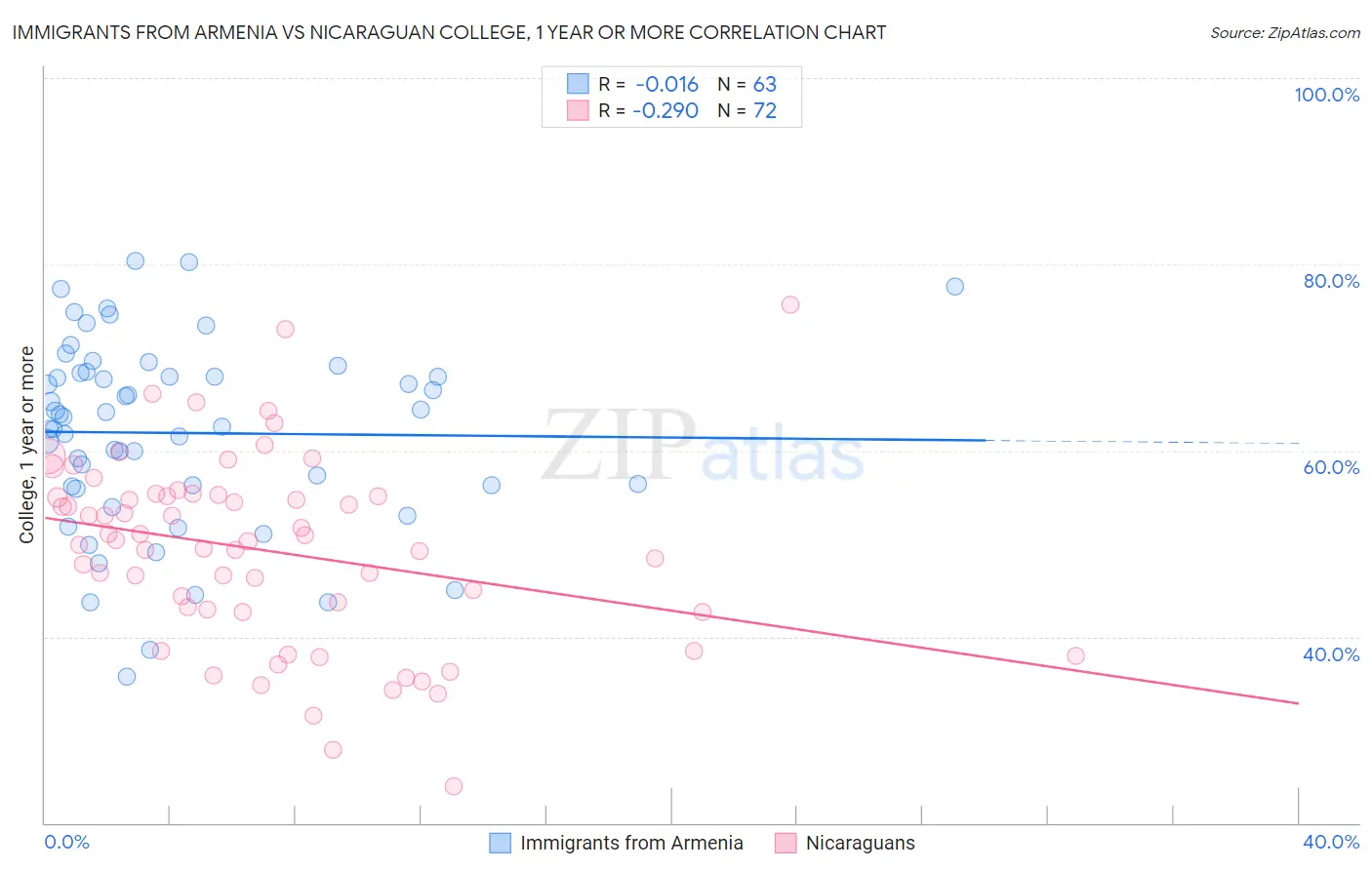 Immigrants from Armenia vs Nicaraguan College, 1 year or more