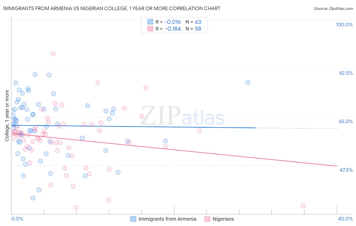 Immigrants from Armenia vs Nigerian College, 1 year or more