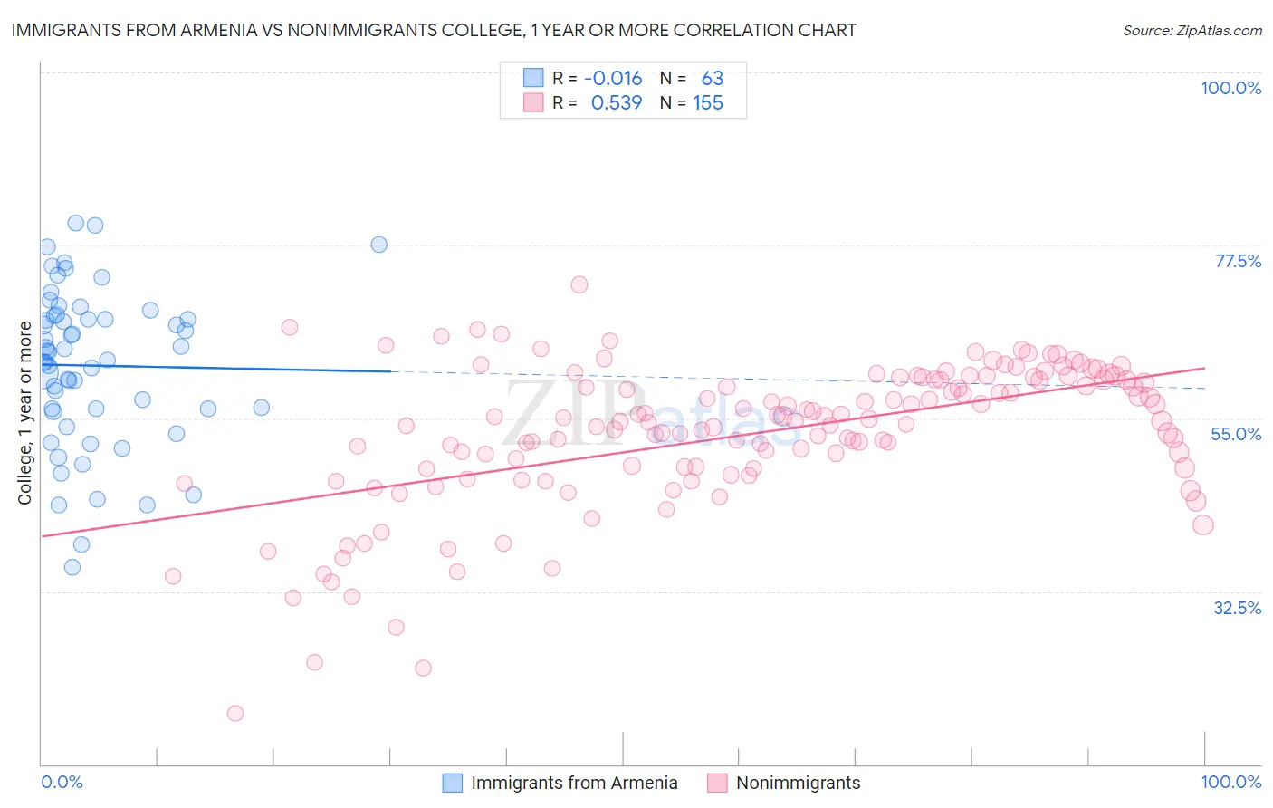 Immigrants from Armenia vs Nonimmigrants College, 1 year or more