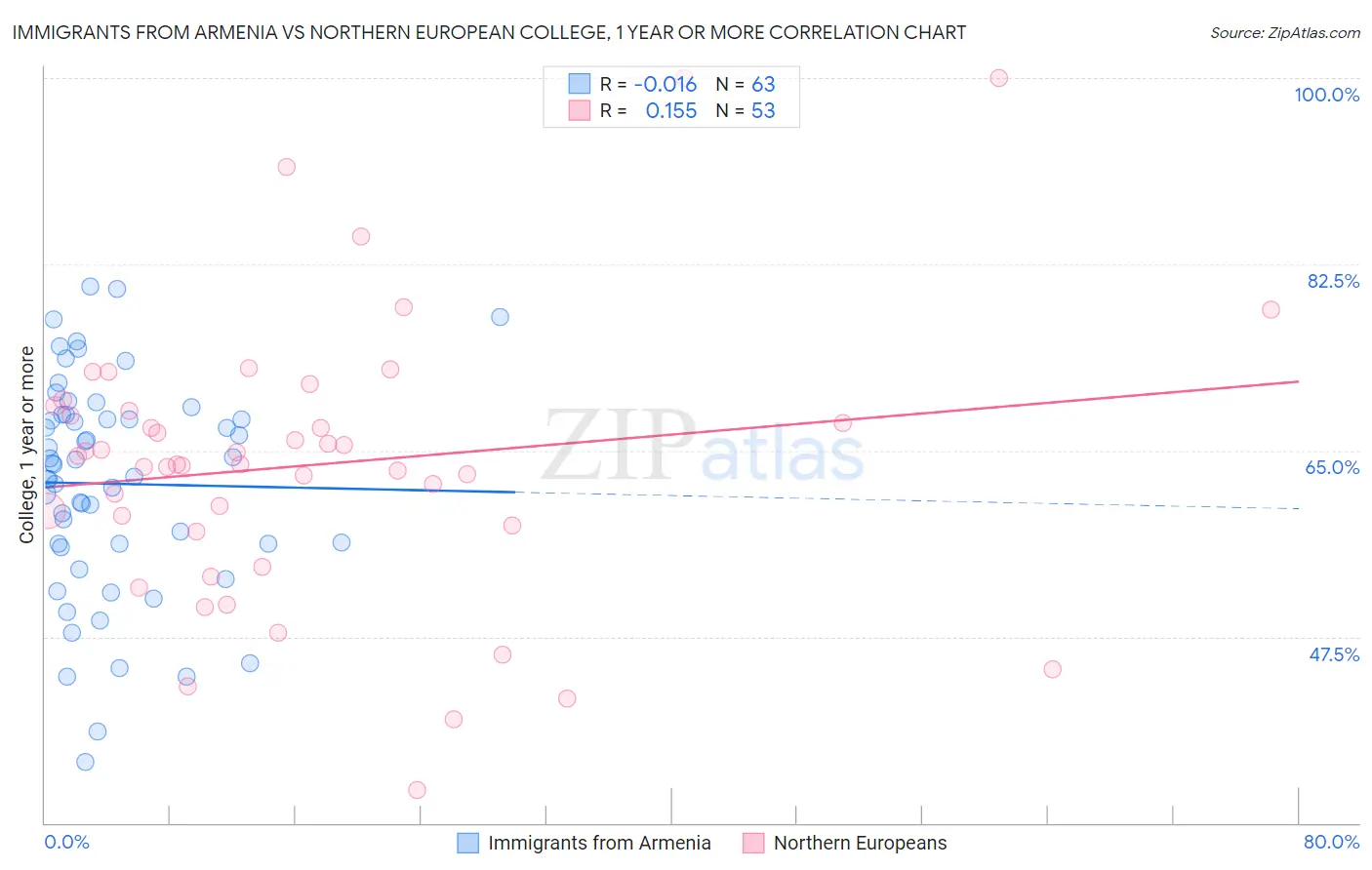 Immigrants from Armenia vs Northern European College, 1 year or more