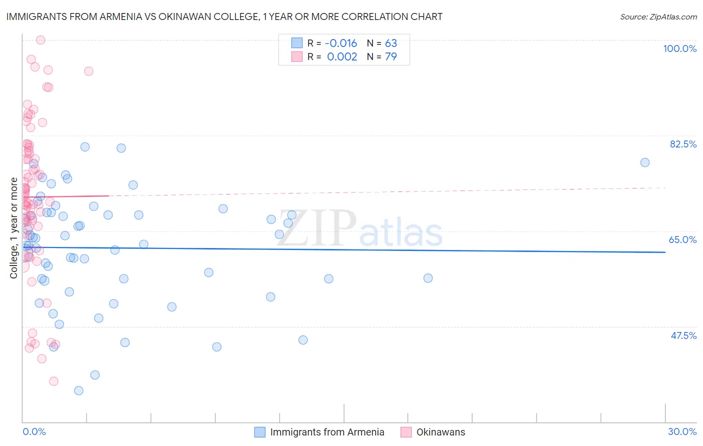 Immigrants from Armenia vs Okinawan College, 1 year or more