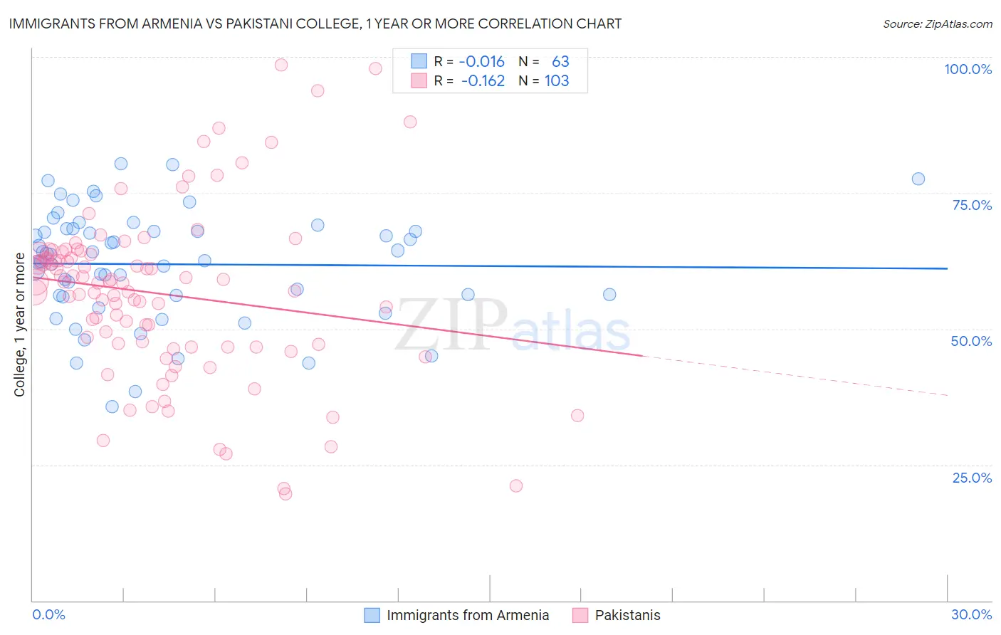 Immigrants from Armenia vs Pakistani College, 1 year or more