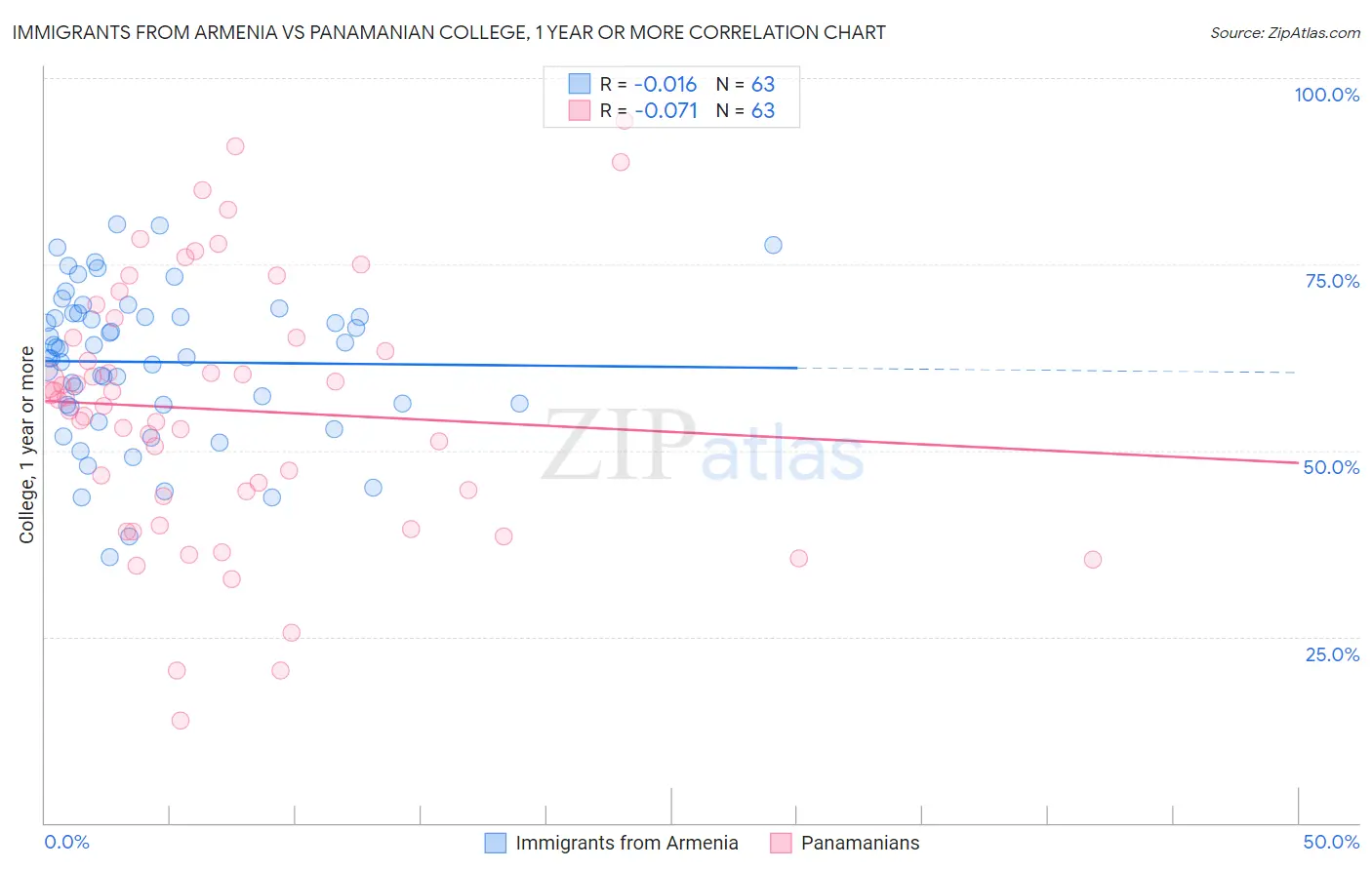 Immigrants from Armenia vs Panamanian College, 1 year or more