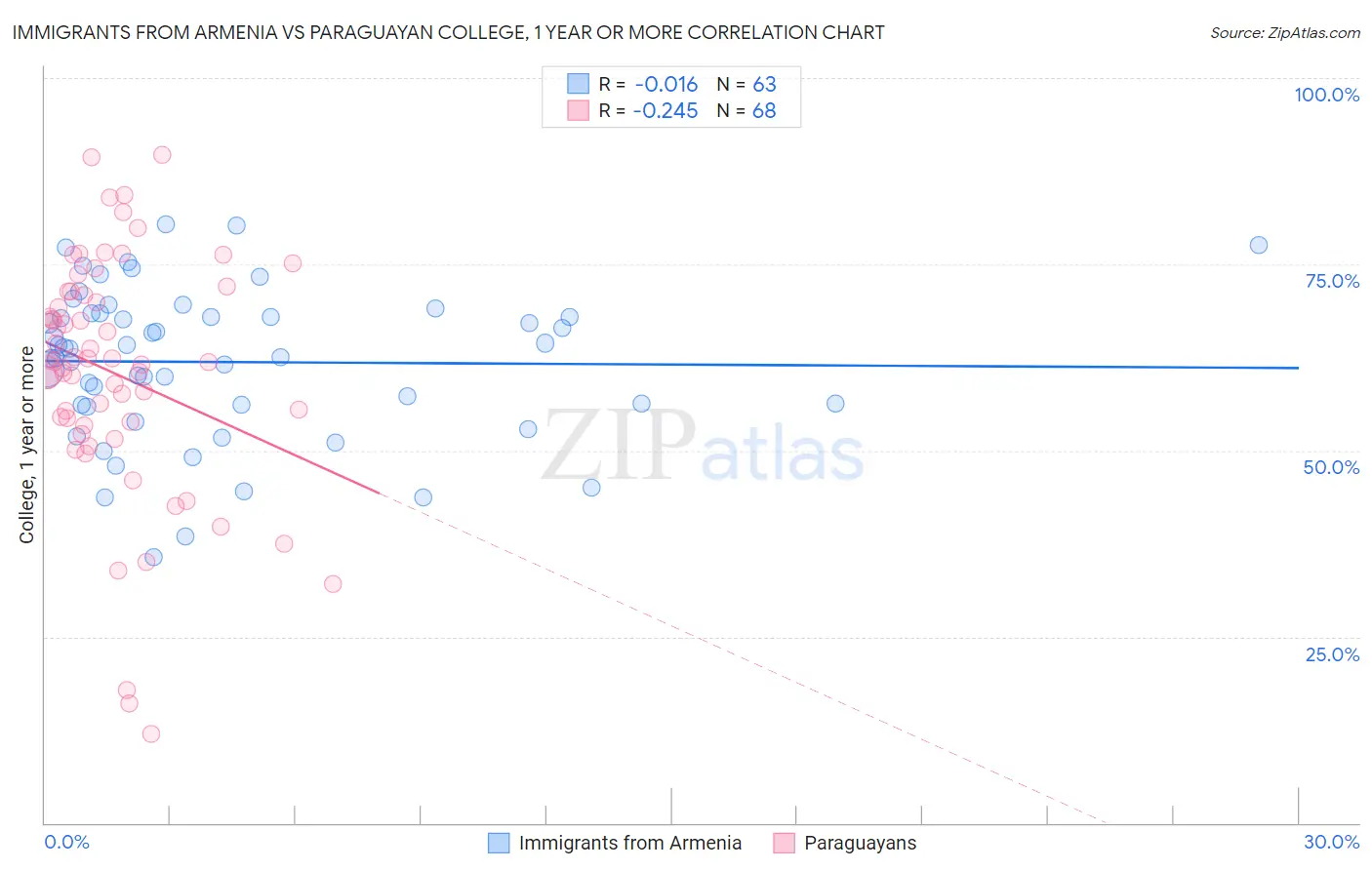 Immigrants from Armenia vs Paraguayan College, 1 year or more