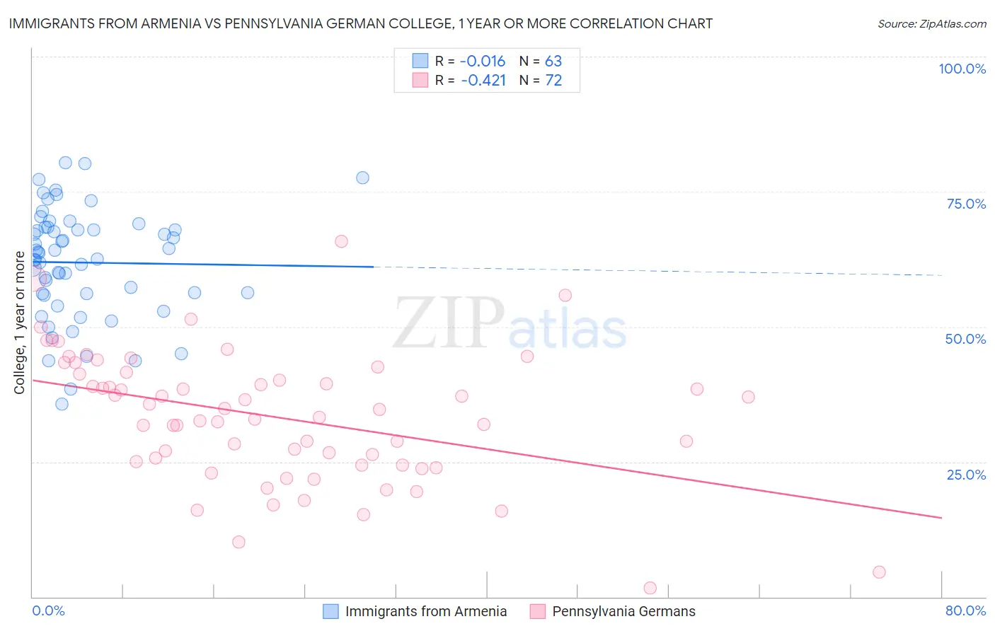 Immigrants from Armenia vs Pennsylvania German College, 1 year or more
