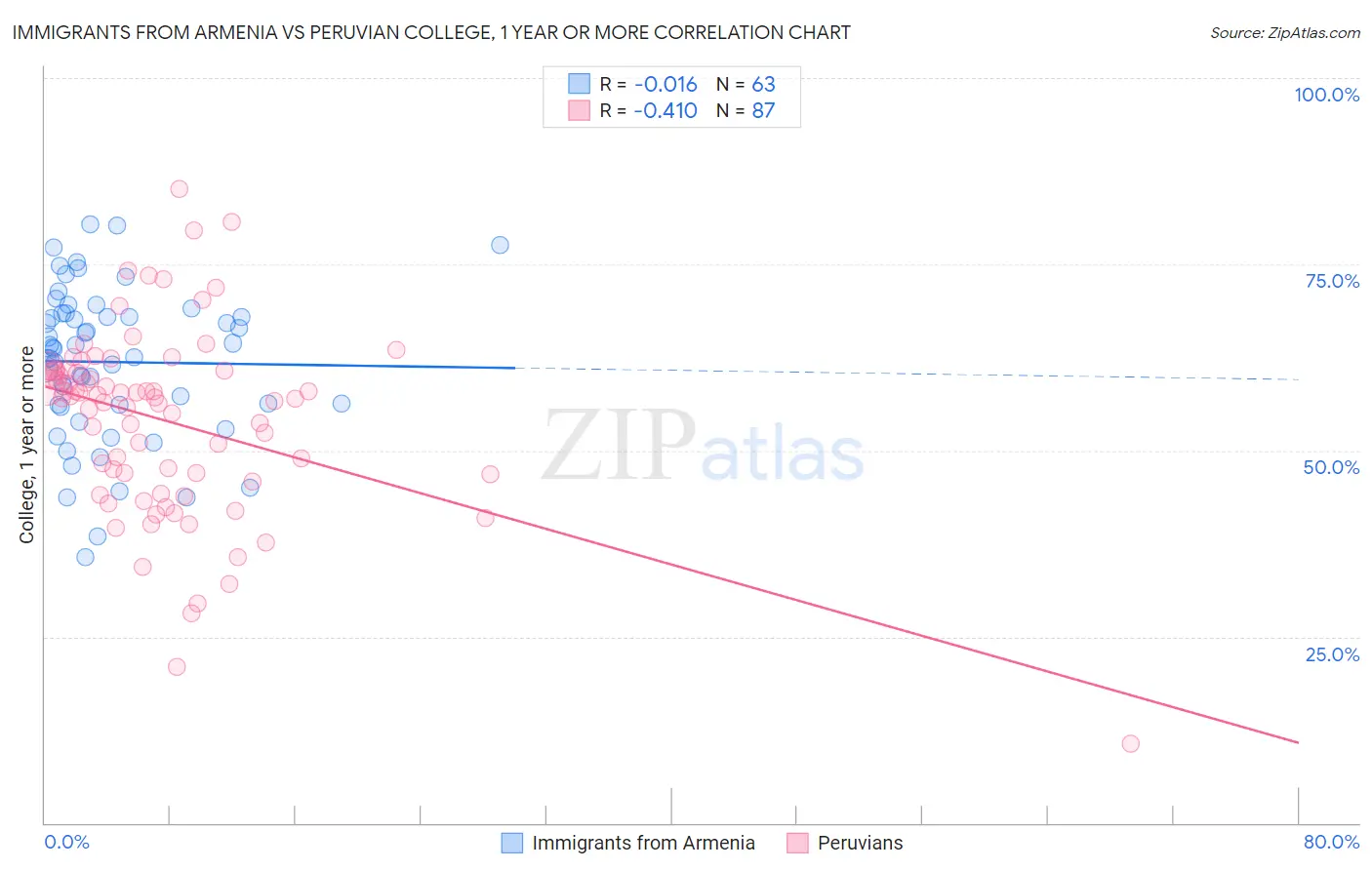 Immigrants from Armenia vs Peruvian College, 1 year or more