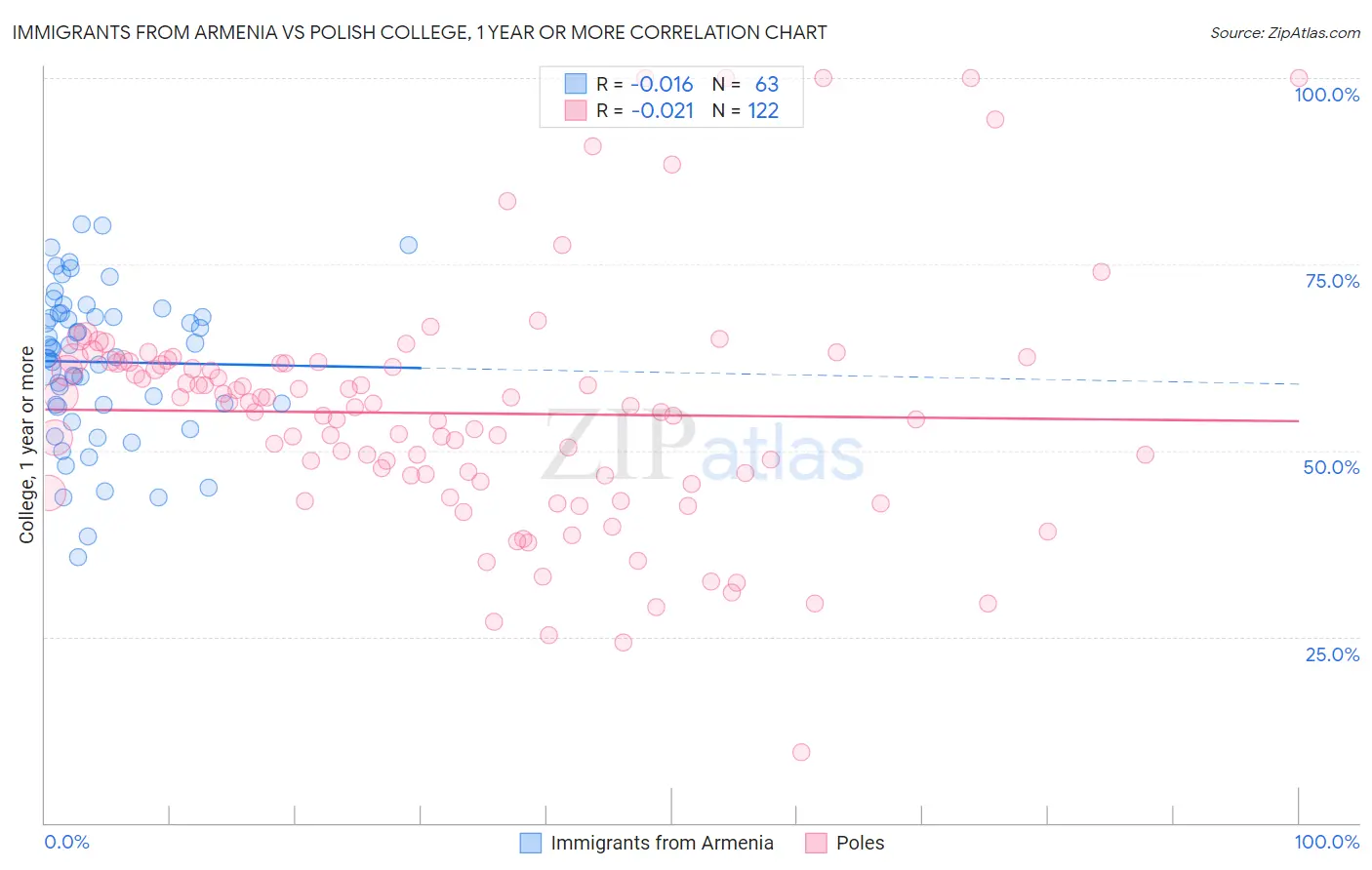 Immigrants from Armenia vs Polish College, 1 year or more