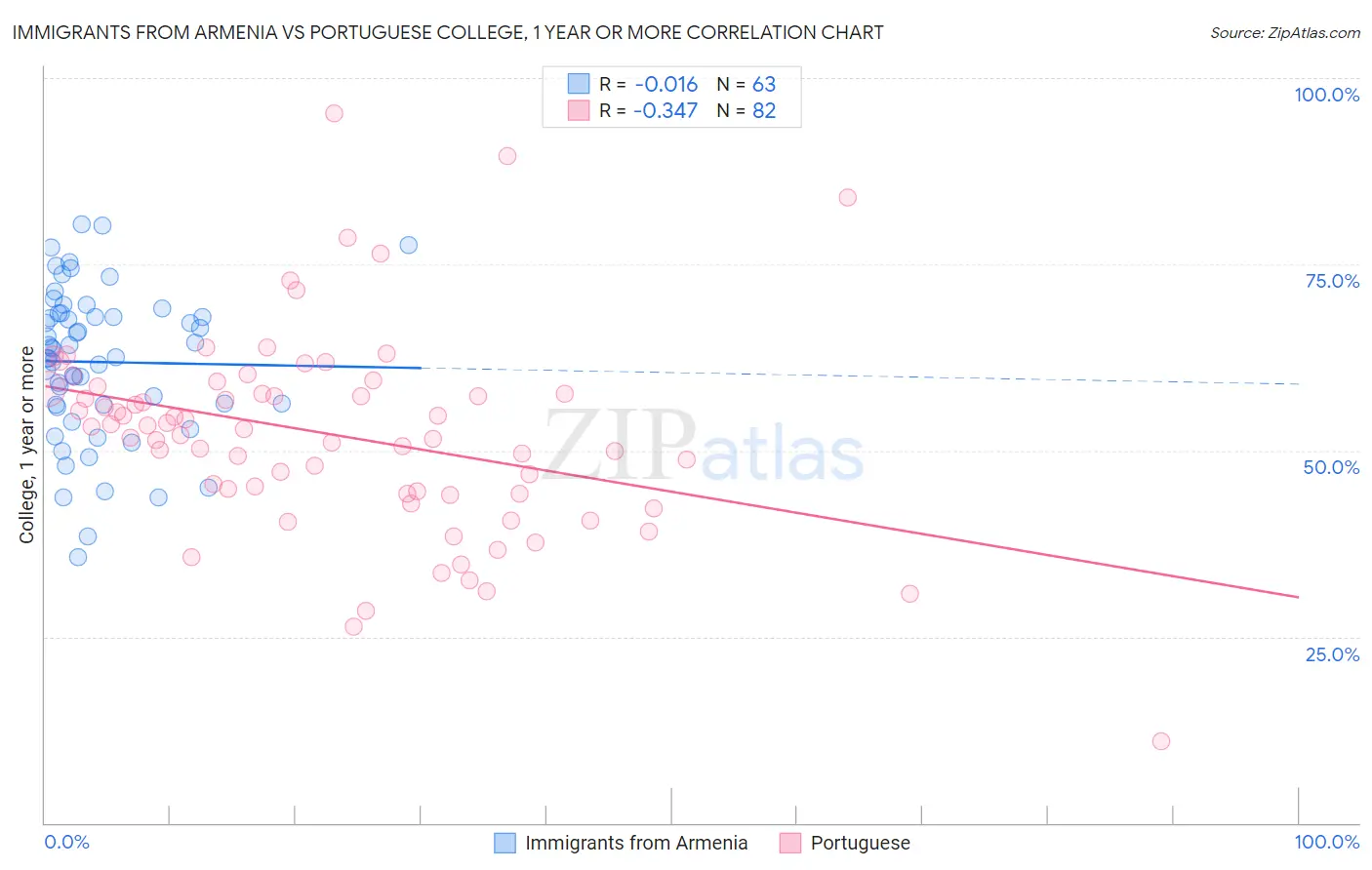 Immigrants from Armenia vs Portuguese College, 1 year or more