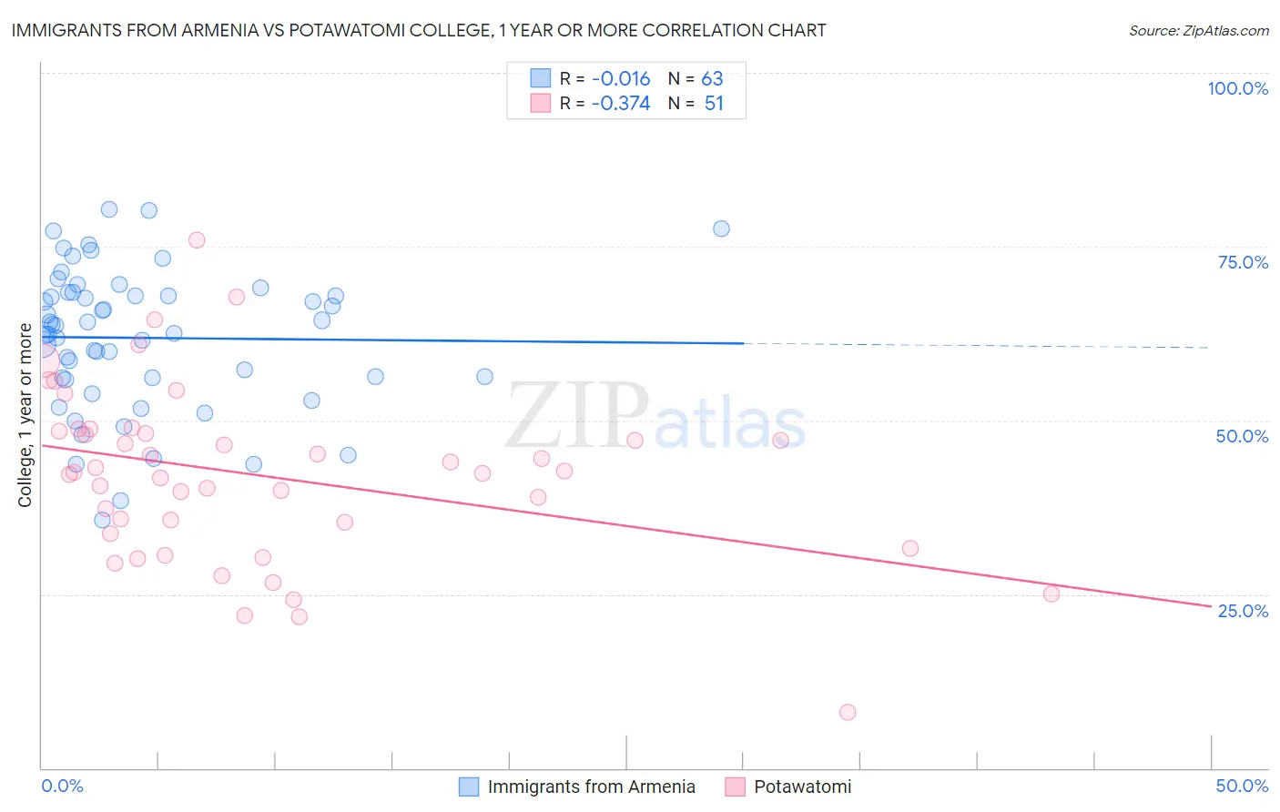Immigrants from Armenia vs Potawatomi College, 1 year or more