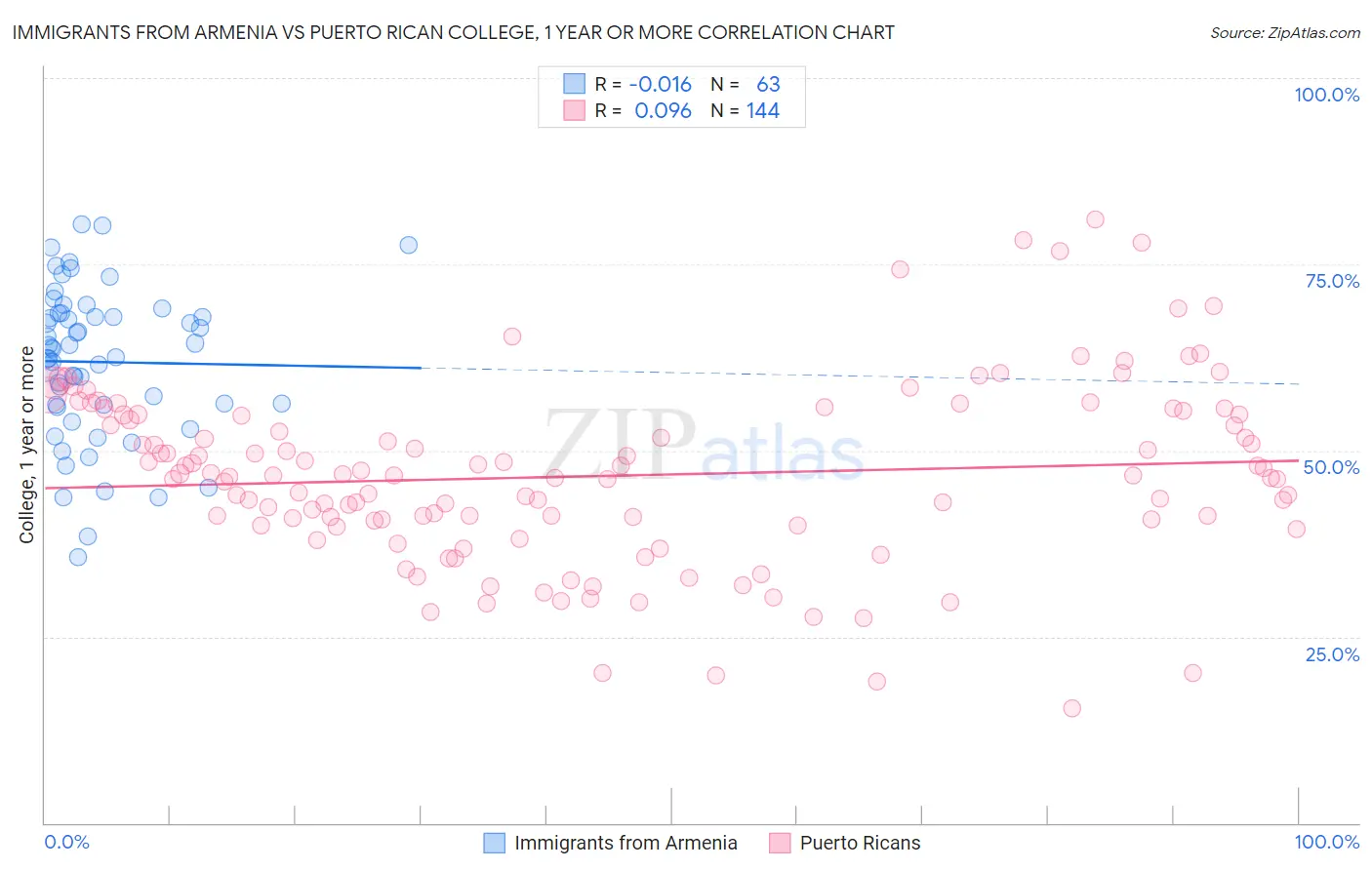Immigrants from Armenia vs Puerto Rican College, 1 year or more