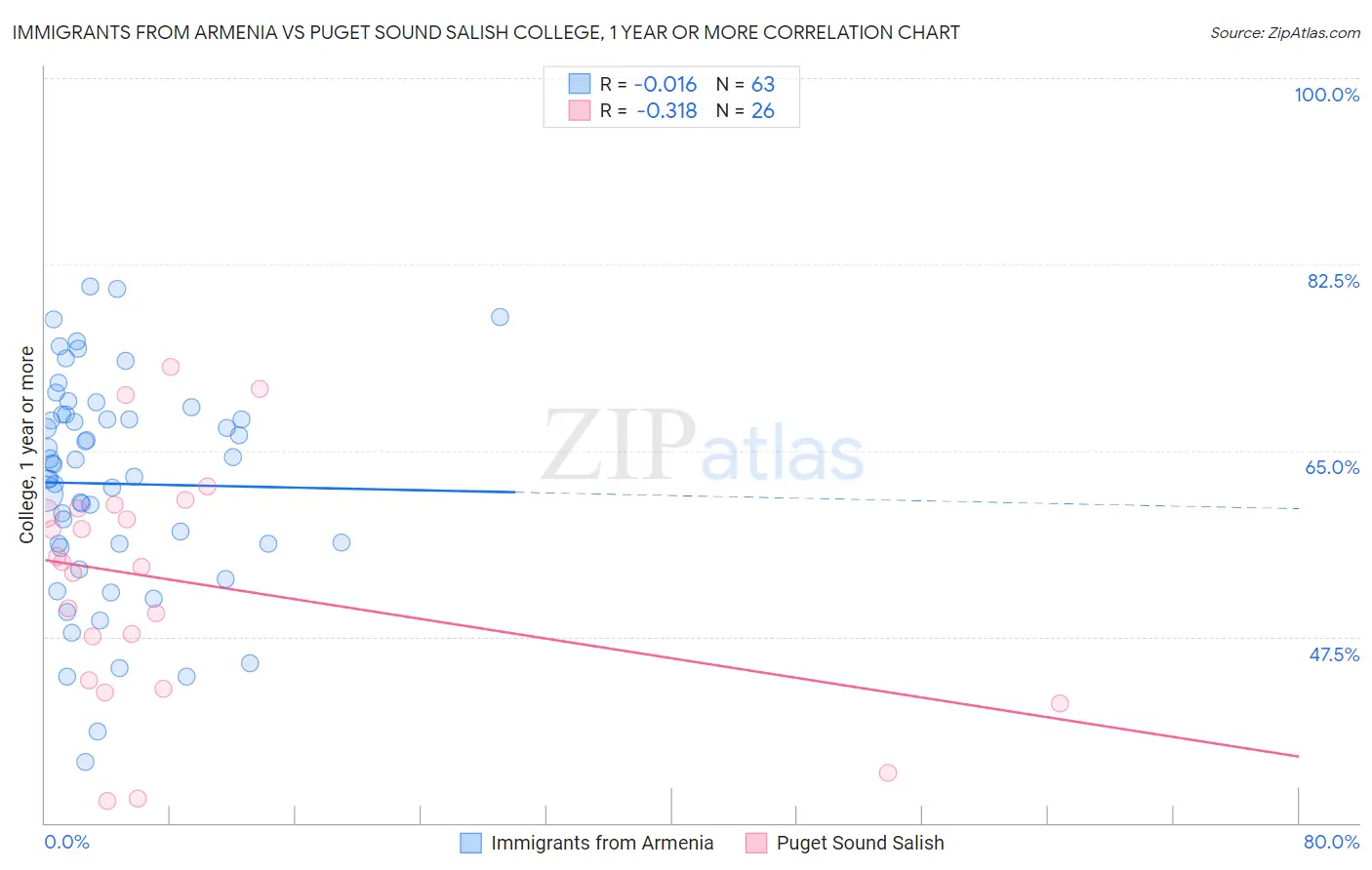 Immigrants from Armenia vs Puget Sound Salish College, 1 year or more