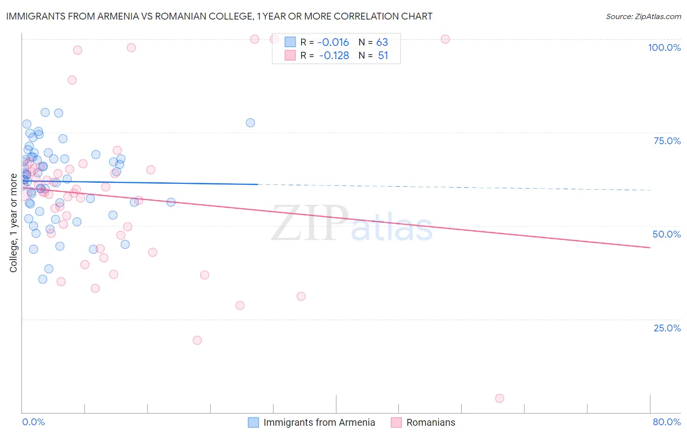 Immigrants from Armenia vs Romanian College, 1 year or more