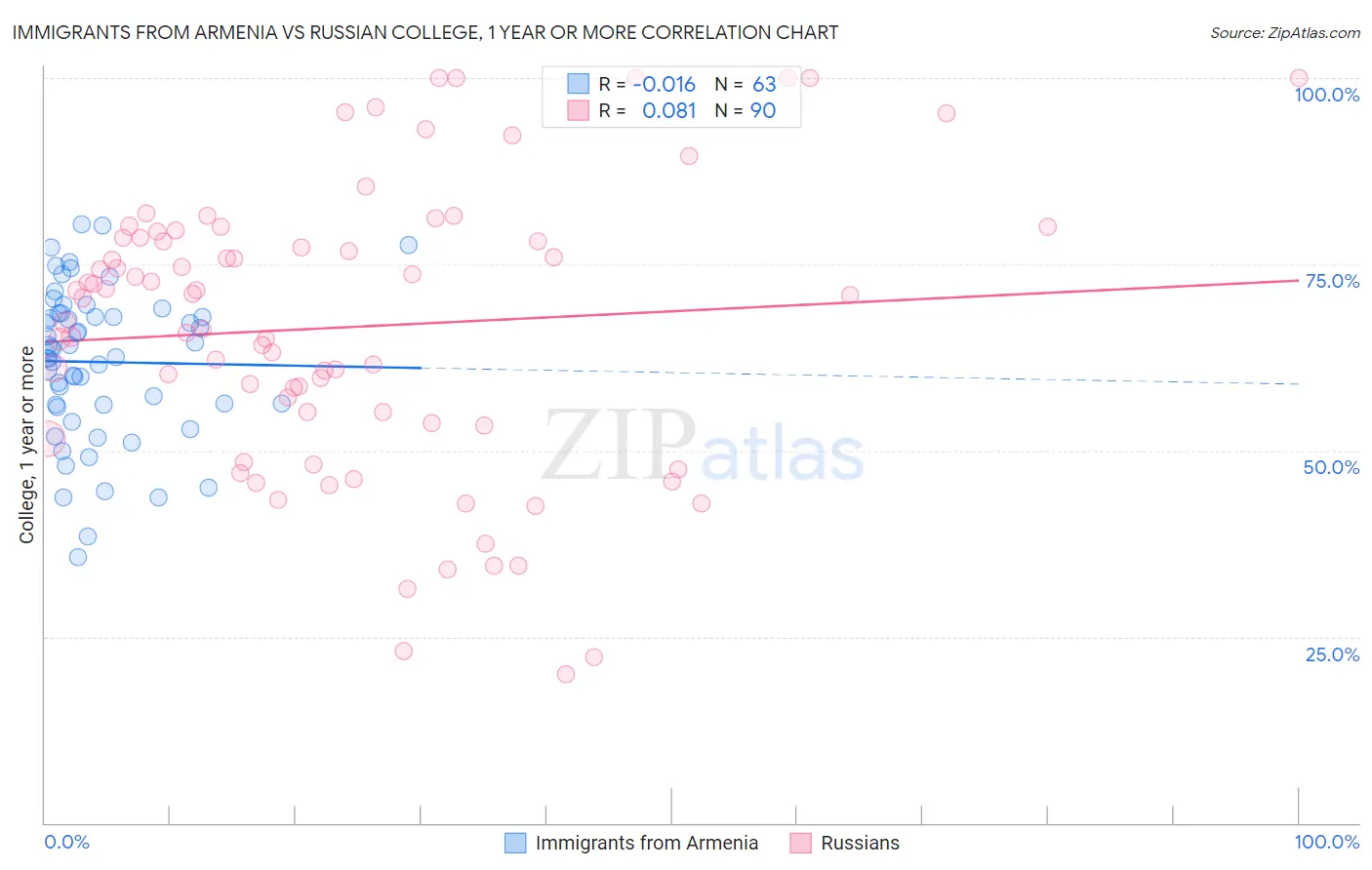 Immigrants from Armenia vs Russian College, 1 year or more