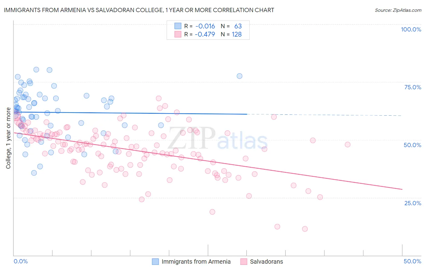 Immigrants from Armenia vs Salvadoran College, 1 year or more