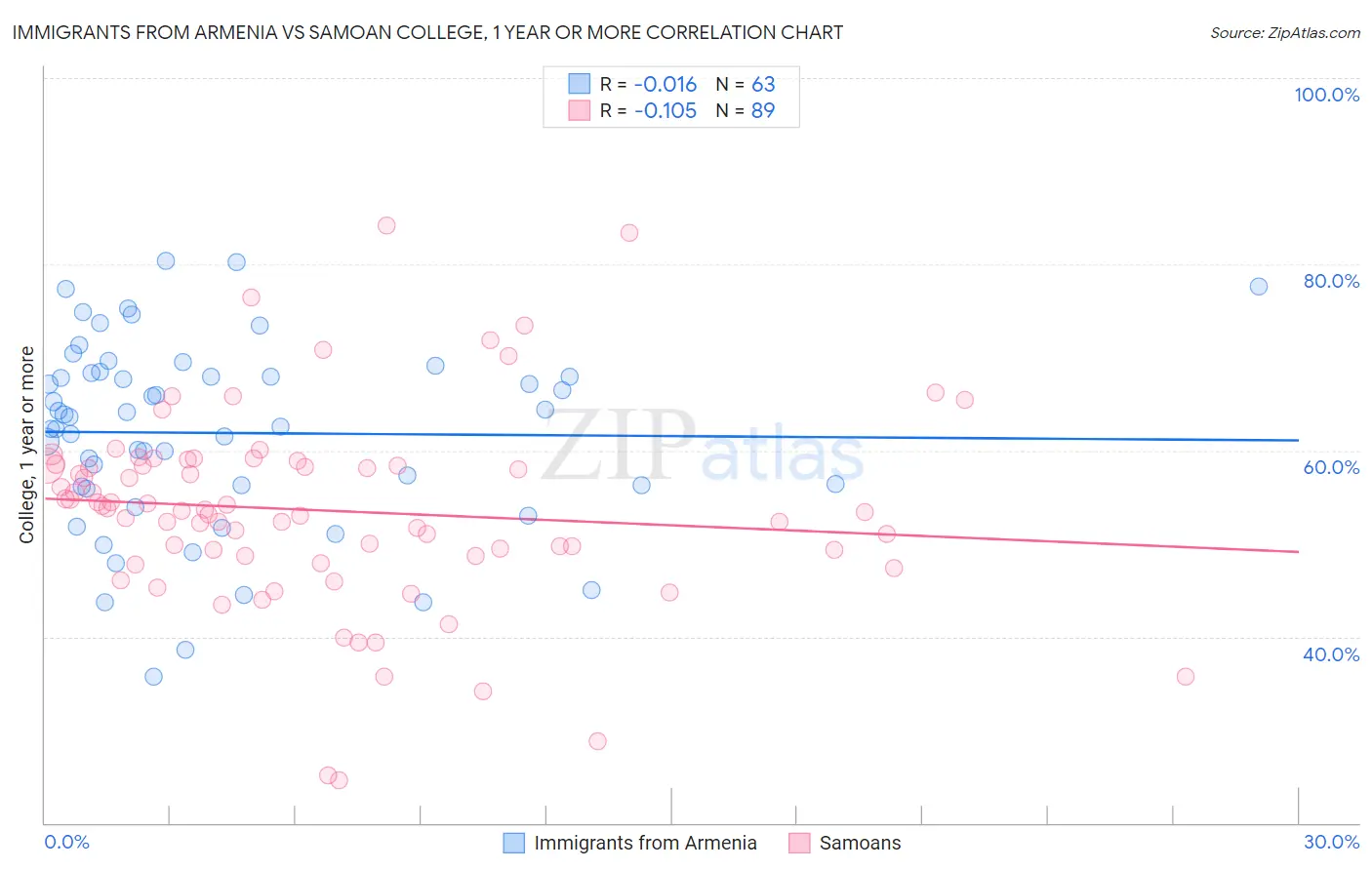 Immigrants from Armenia vs Samoan College, 1 year or more