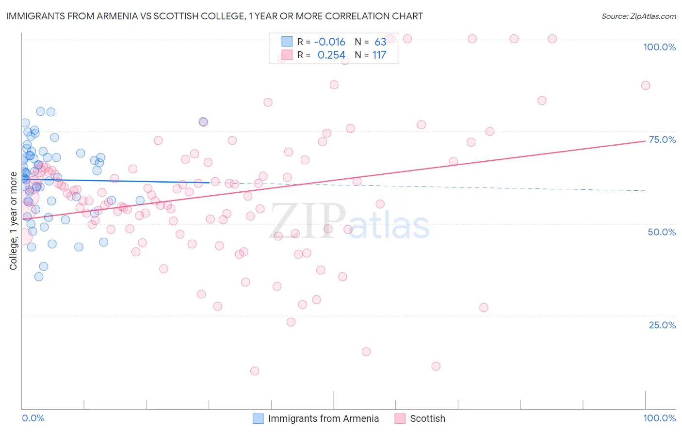 Immigrants from Armenia vs Scottish College, 1 year or more