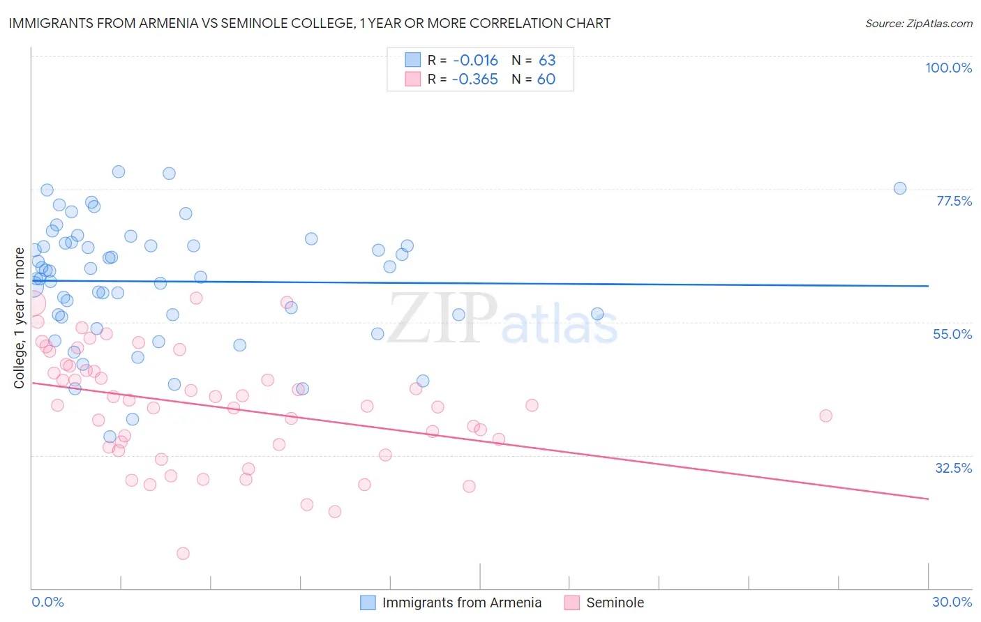 Immigrants from Armenia vs Seminole College, 1 year or more