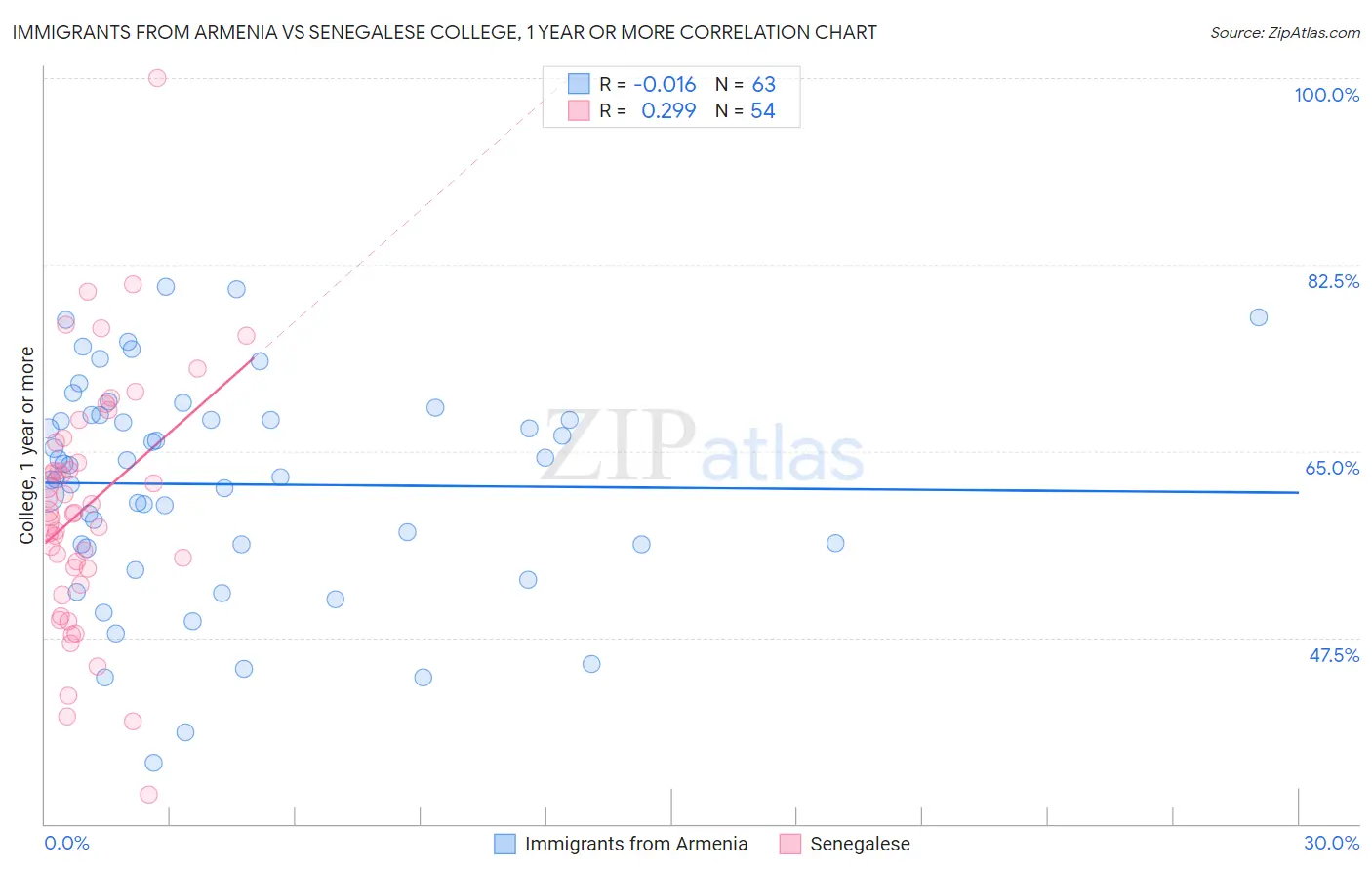 Immigrants from Armenia vs Senegalese College, 1 year or more