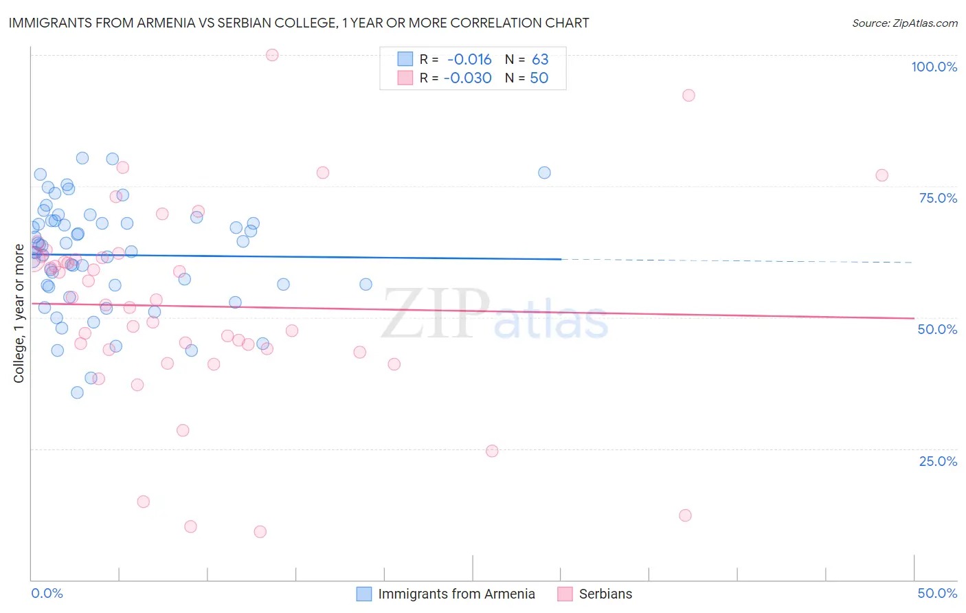 Immigrants from Armenia vs Serbian College, 1 year or more