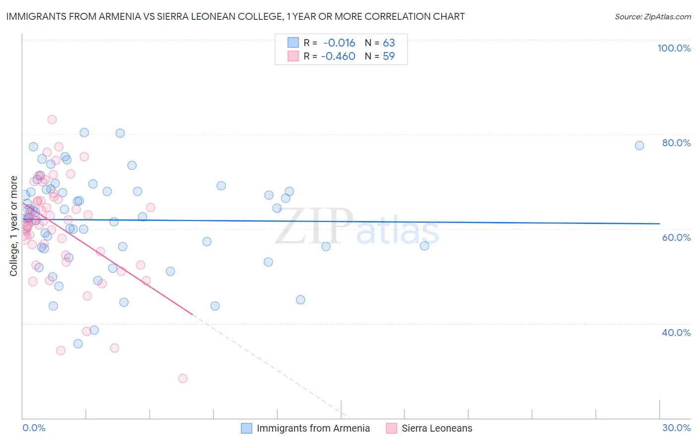 Immigrants from Armenia vs Sierra Leonean College, 1 year or more