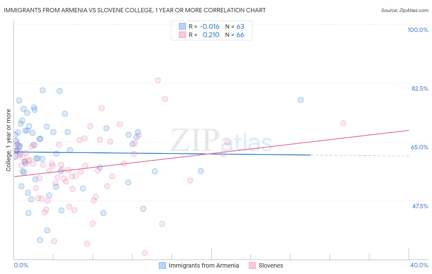 Immigrants from Armenia vs Slovene College, 1 year or more