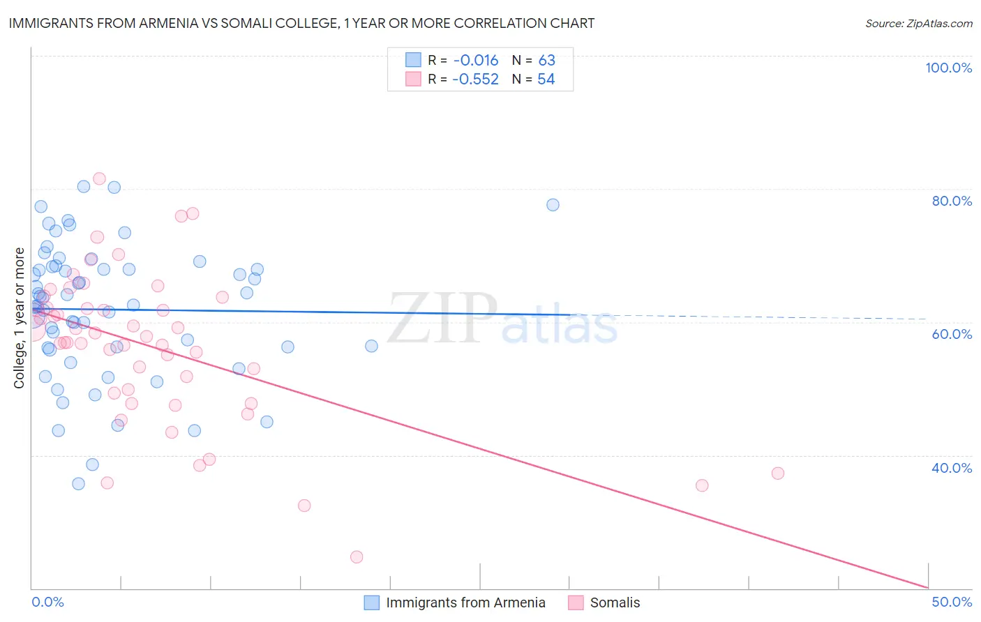 Immigrants from Armenia vs Somali College, 1 year or more