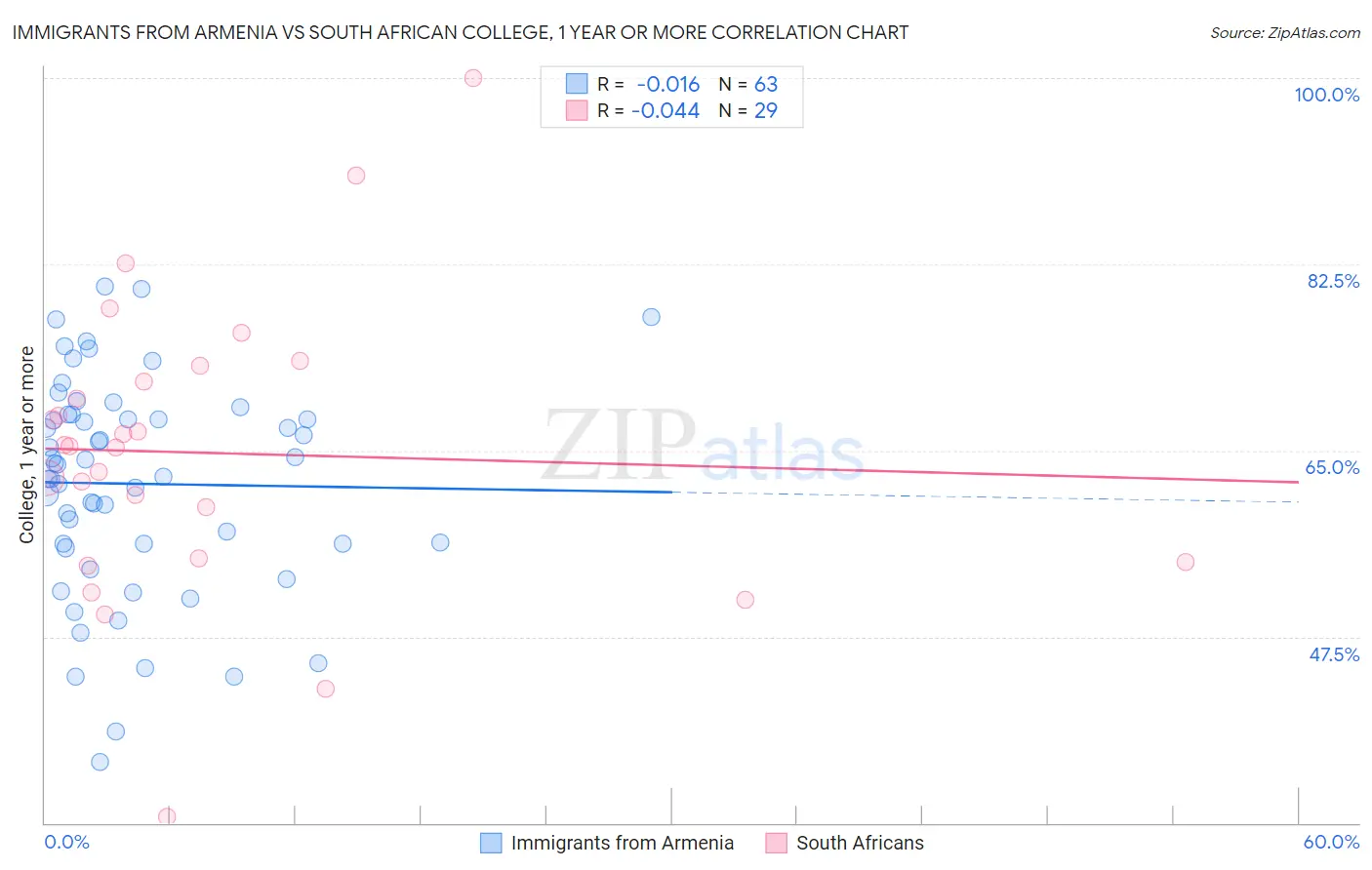 Immigrants from Armenia vs South African College, 1 year or more