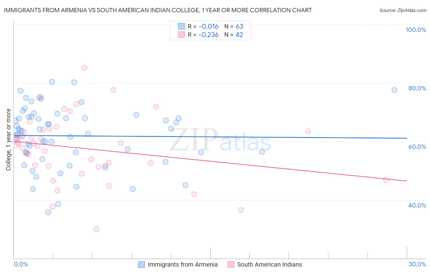 Immigrants from Armenia vs South American Indian College, 1 year or more