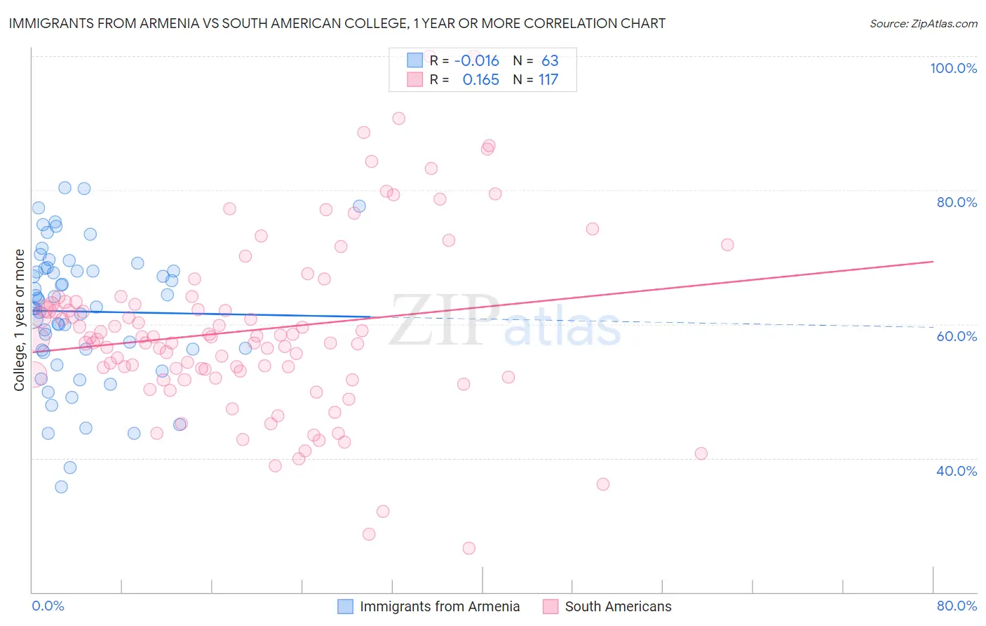 Immigrants from Armenia vs South American College, 1 year or more