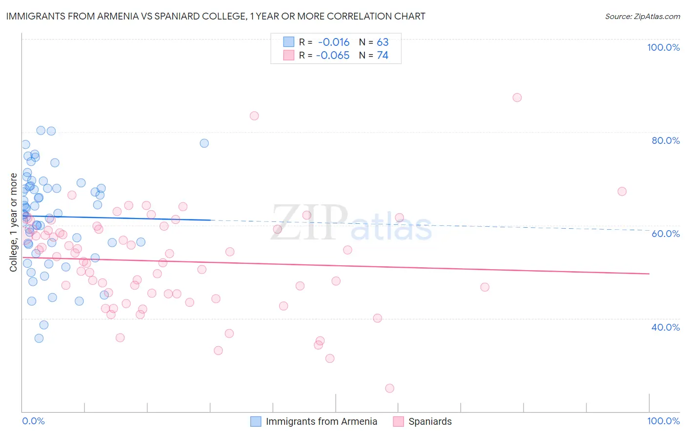 Immigrants from Armenia vs Spaniard College, 1 year or more