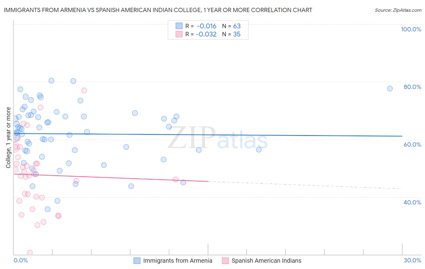 Immigrants from Armenia vs Spanish American Indian College, 1 year or more