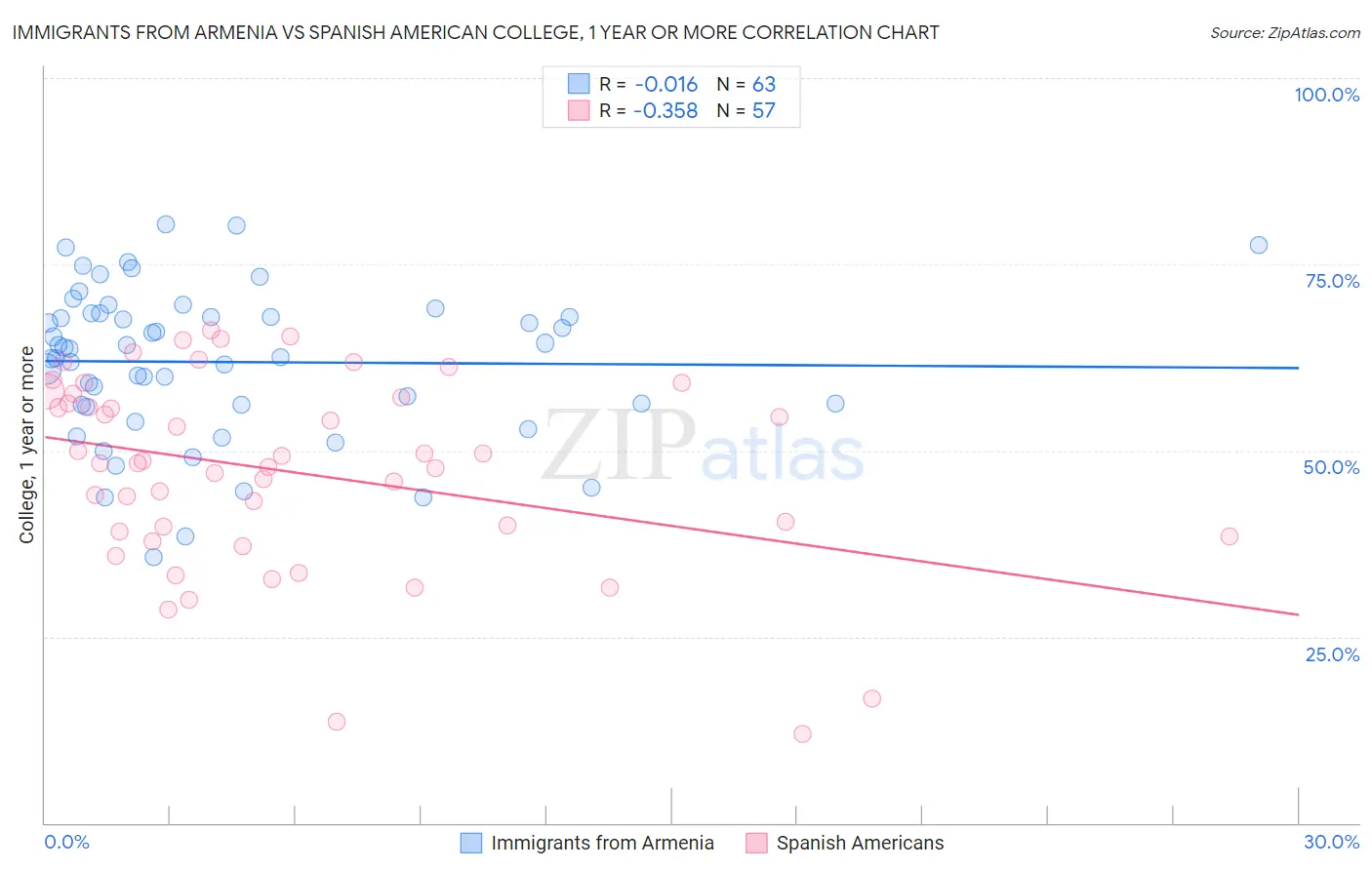 Immigrants from Armenia vs Spanish American College, 1 year or more