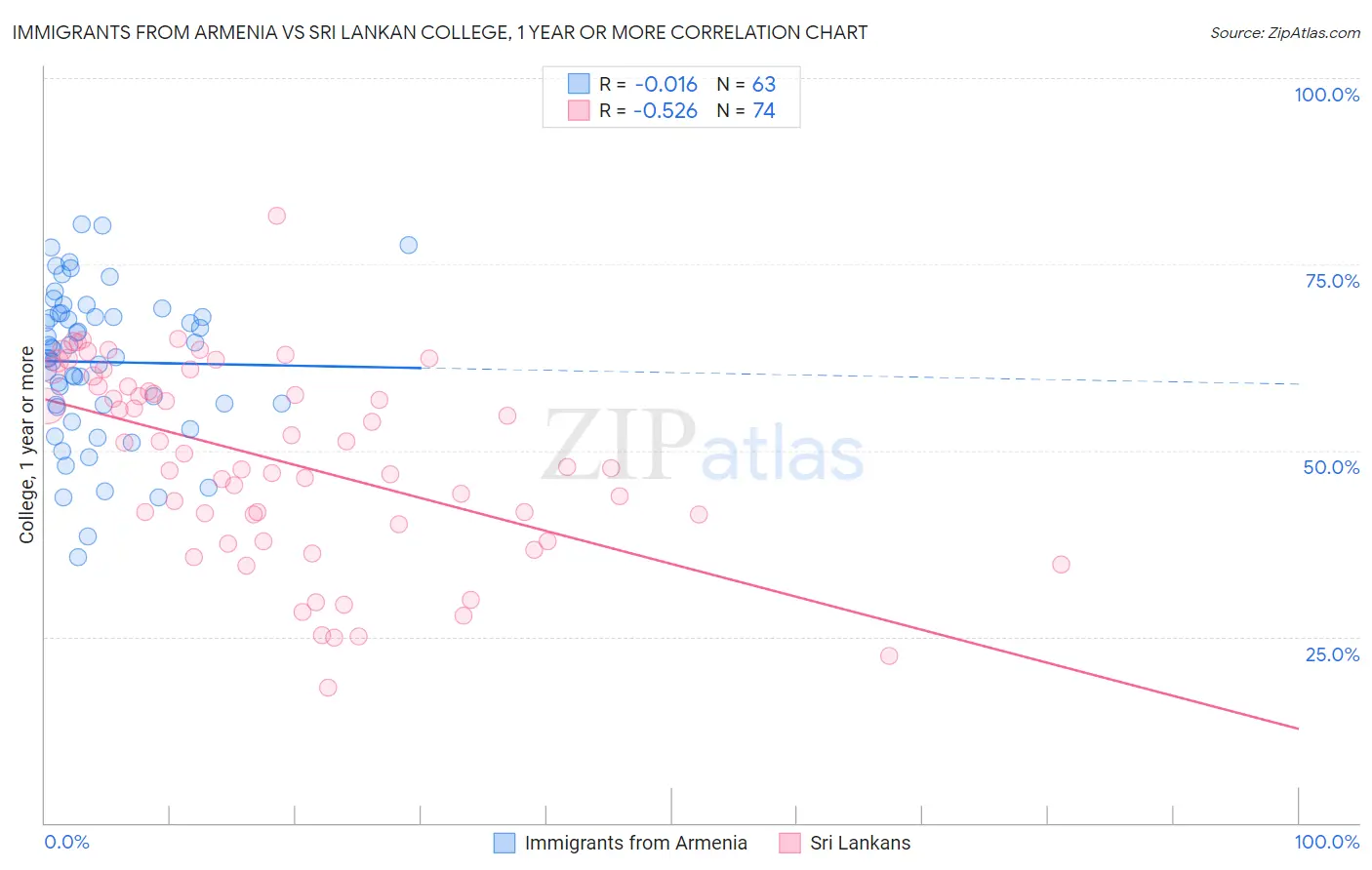 Immigrants from Armenia vs Sri Lankan College, 1 year or more