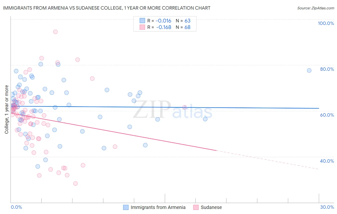 Immigrants from Armenia vs Sudanese College, 1 year or more