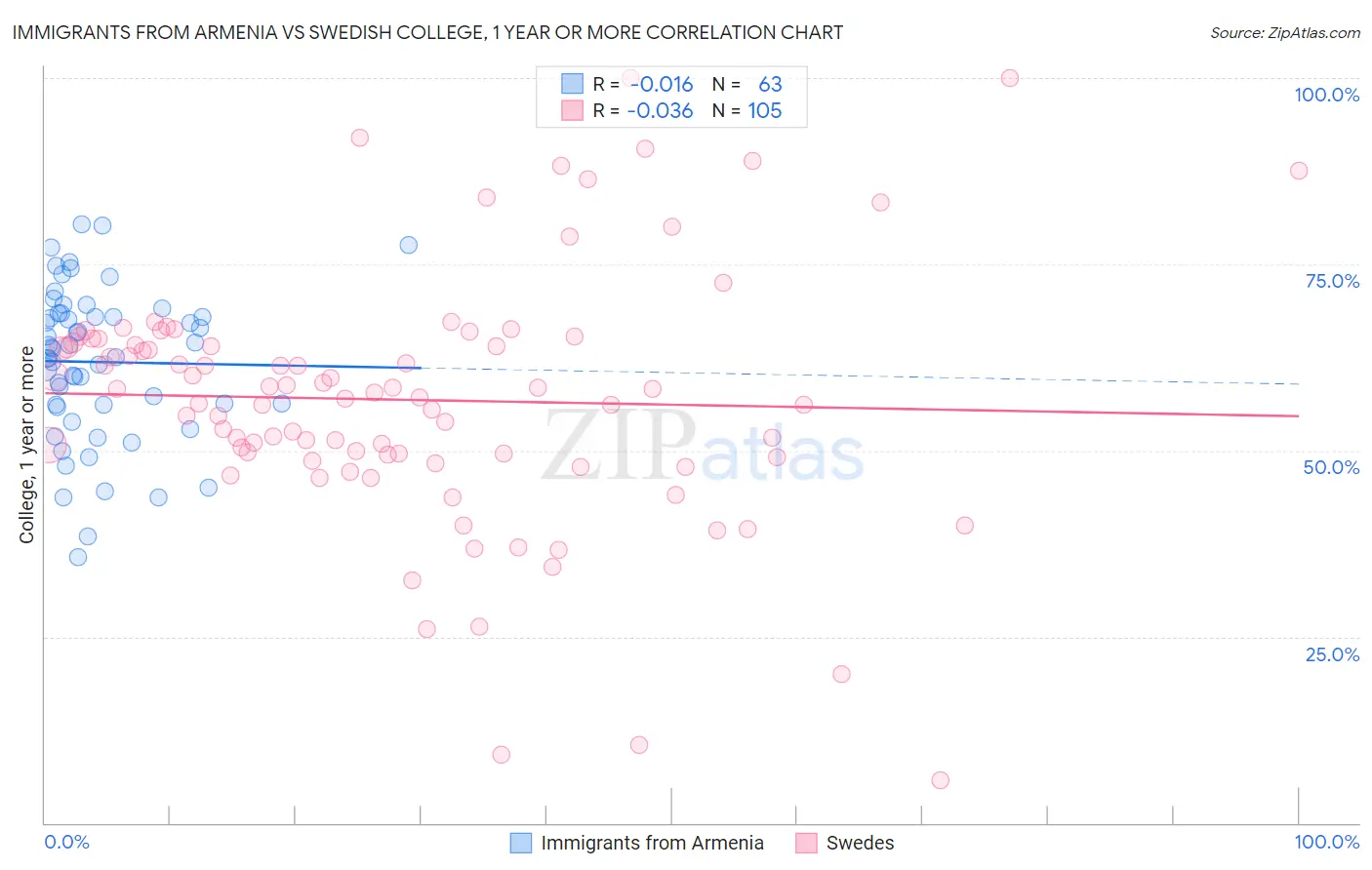 Immigrants from Armenia vs Swedish College, 1 year or more