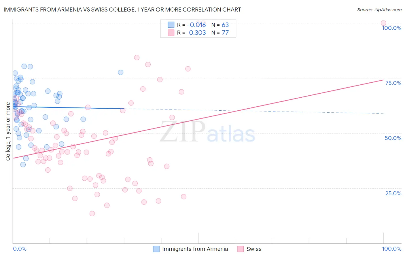 Immigrants from Armenia vs Swiss College, 1 year or more