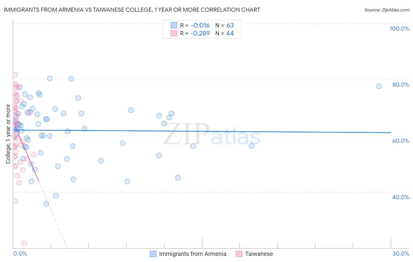 Immigrants from Armenia vs Taiwanese College, 1 year or more