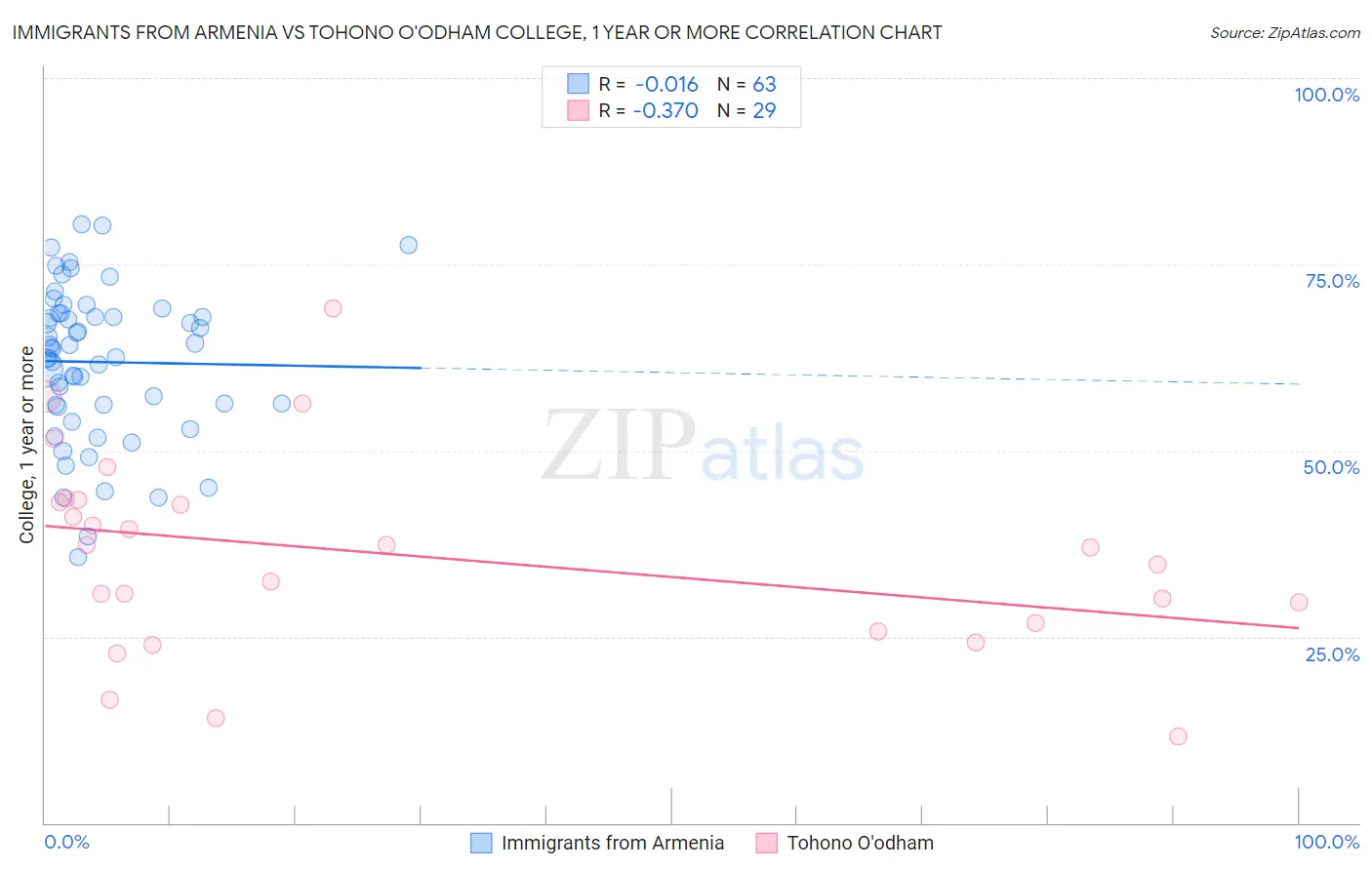 Immigrants from Armenia vs Tohono O'odham College, 1 year or more