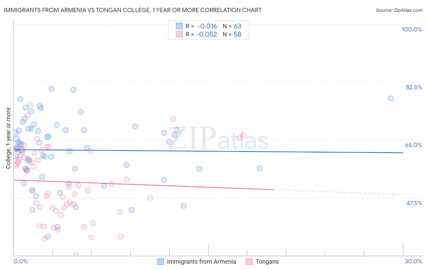 Immigrants from Armenia vs Tongan College, 1 year or more