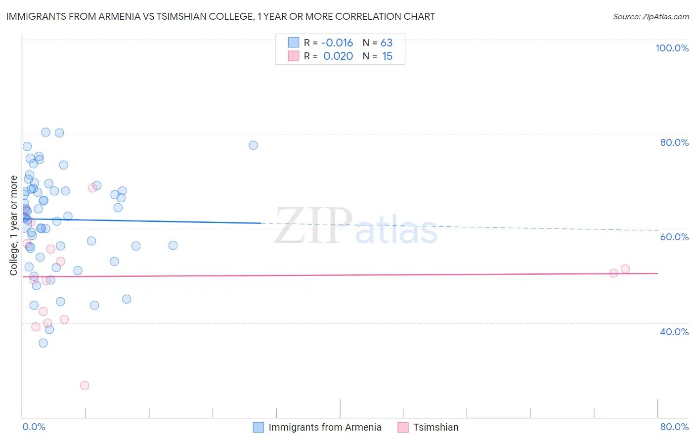Immigrants from Armenia vs Tsimshian College, 1 year or more