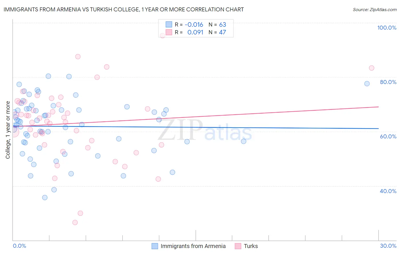 Immigrants from Armenia vs Turkish College, 1 year or more