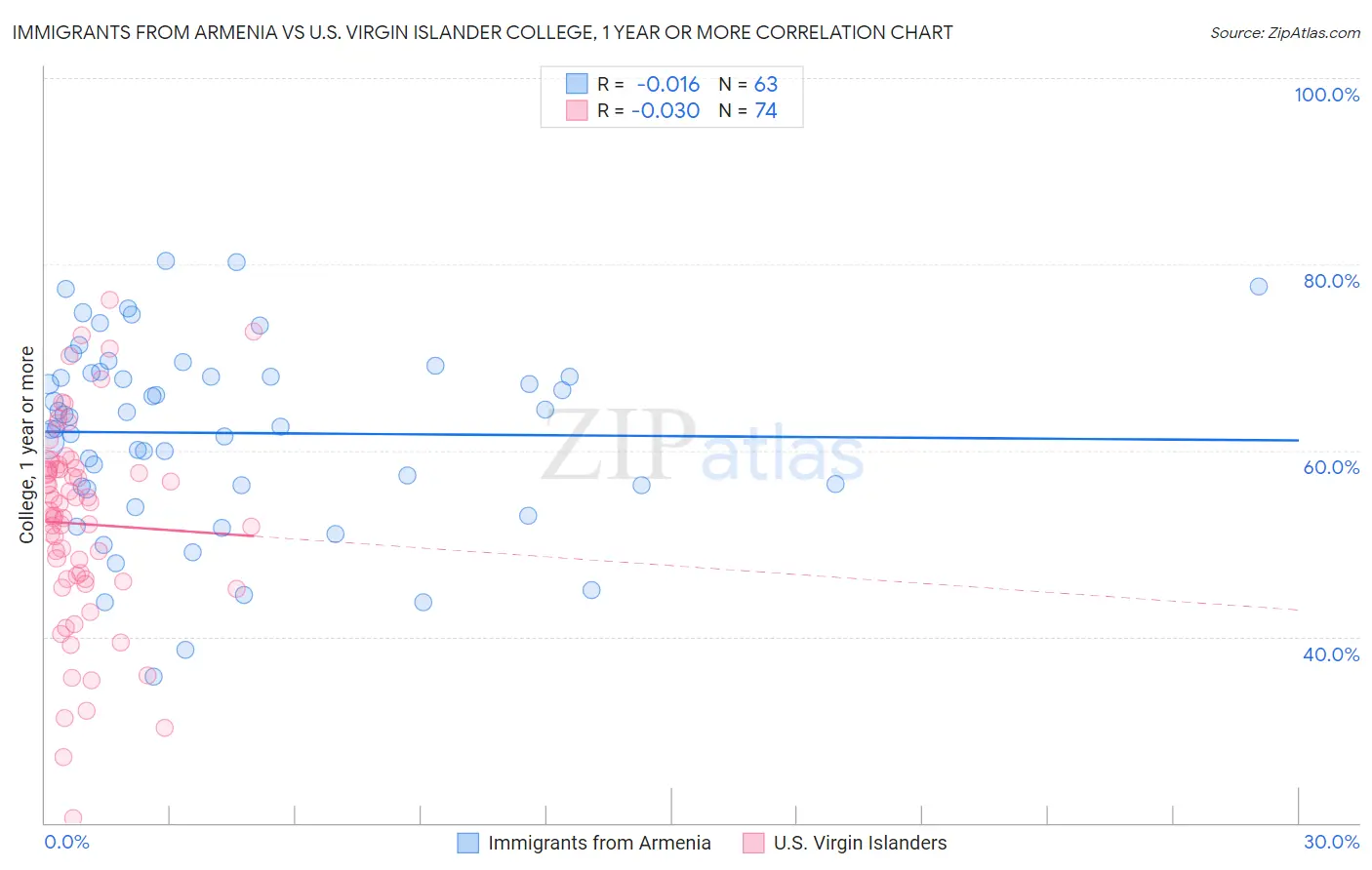 Immigrants from Armenia vs U.S. Virgin Islander College, 1 year or more