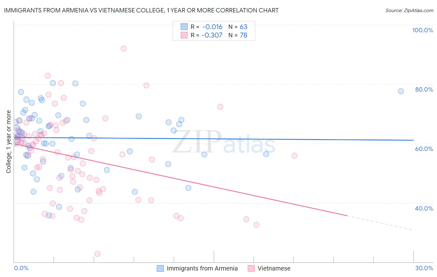 Immigrants from Armenia vs Vietnamese College, 1 year or more
