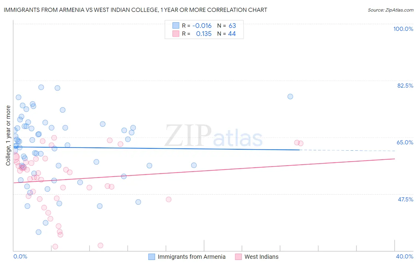 Immigrants from Armenia vs West Indian College, 1 year or more