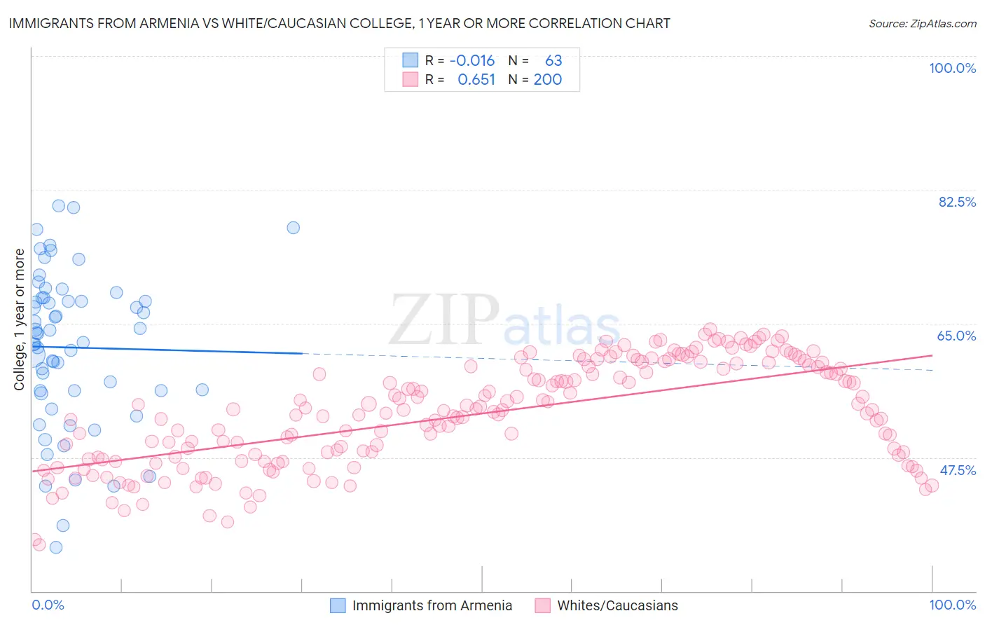 Immigrants from Armenia vs White/Caucasian College, 1 year or more