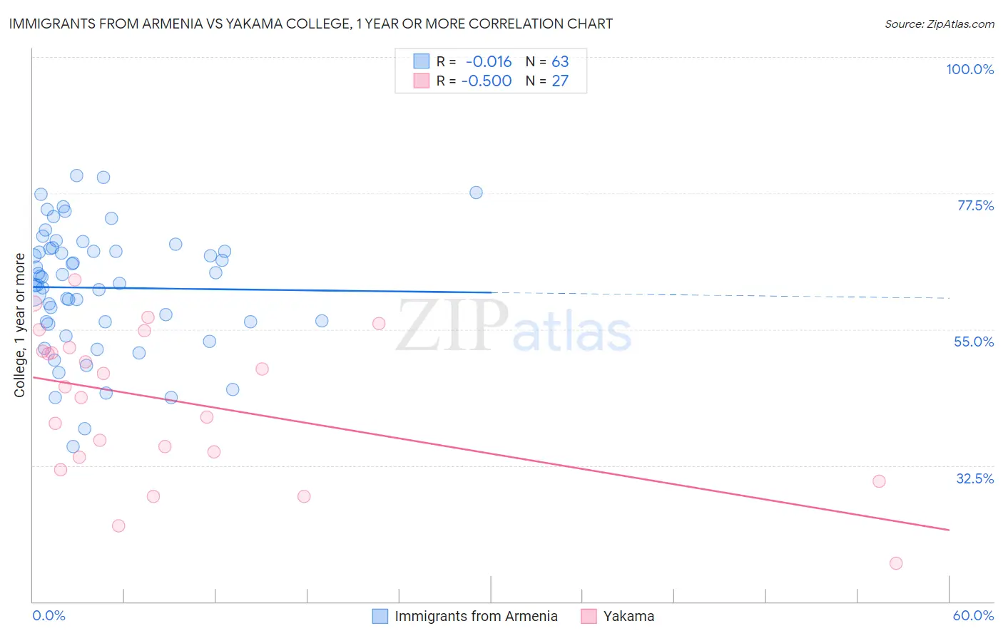 Immigrants from Armenia vs Yakama College, 1 year or more