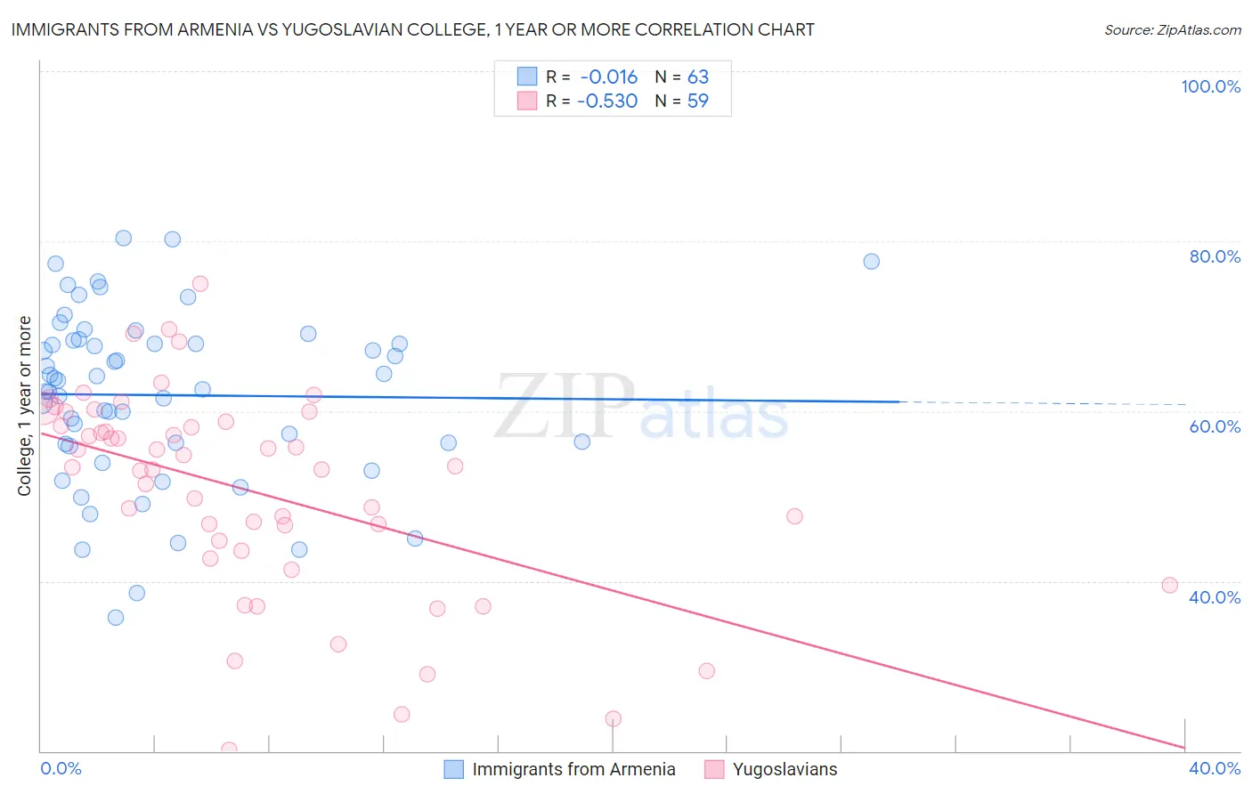 Immigrants from Armenia vs Yugoslavian College, 1 year or more