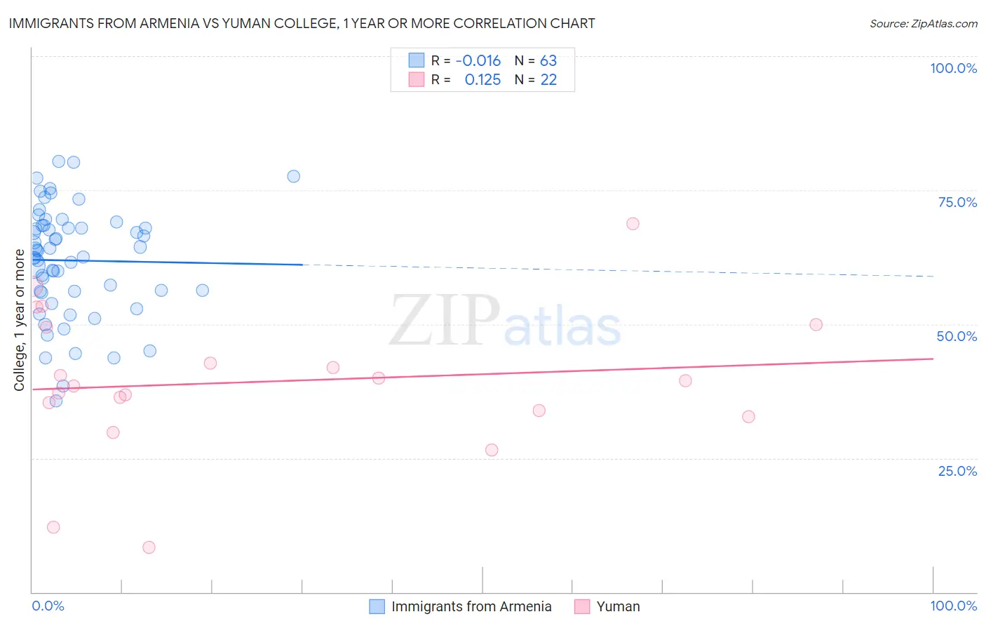 Immigrants from Armenia vs Yuman College, 1 year or more
