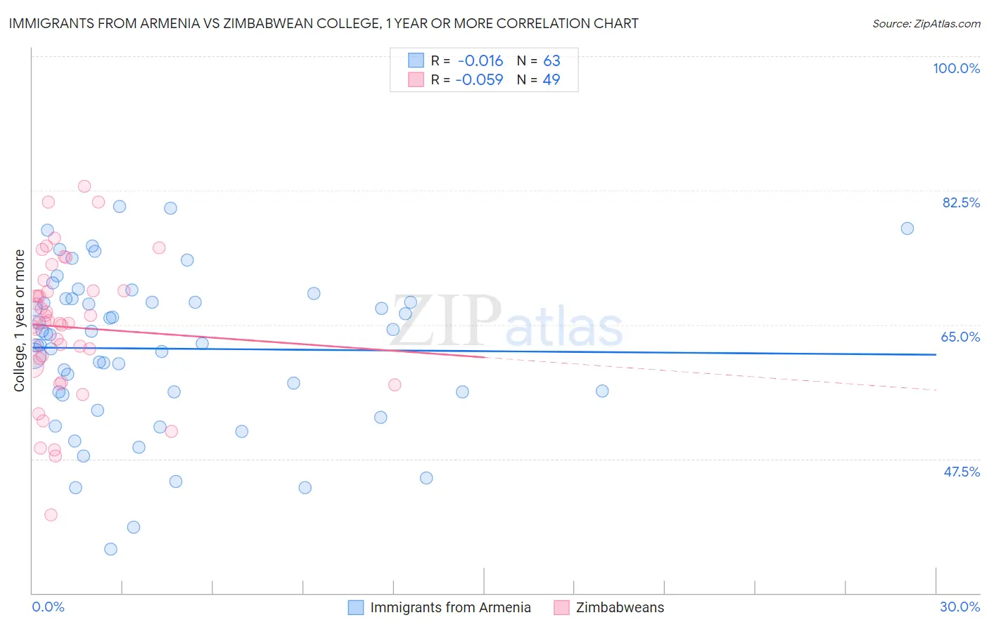 Immigrants from Armenia vs Zimbabwean College, 1 year or more
