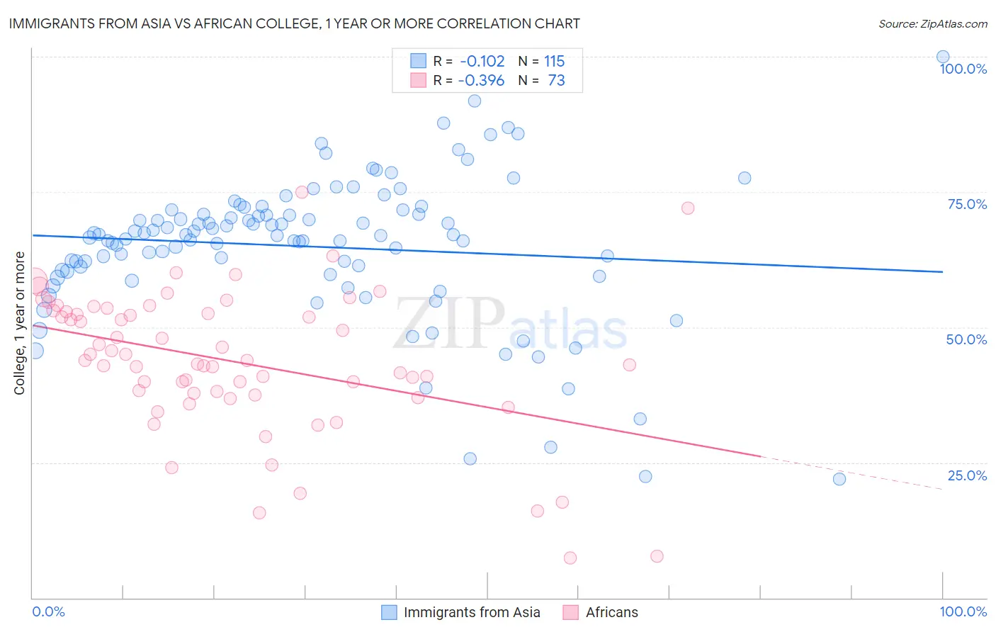Immigrants from Asia vs African College, 1 year or more